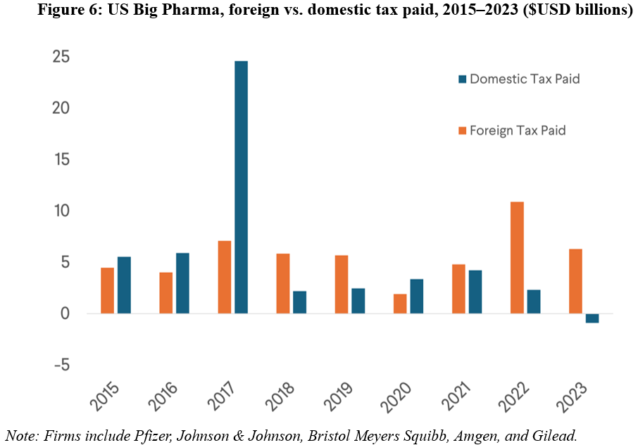6 Pharma Companies Tax Paid