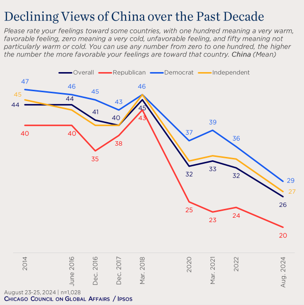 American Perception of China over Past Decade