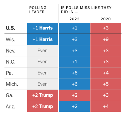 Polling Failures 2020 2022
