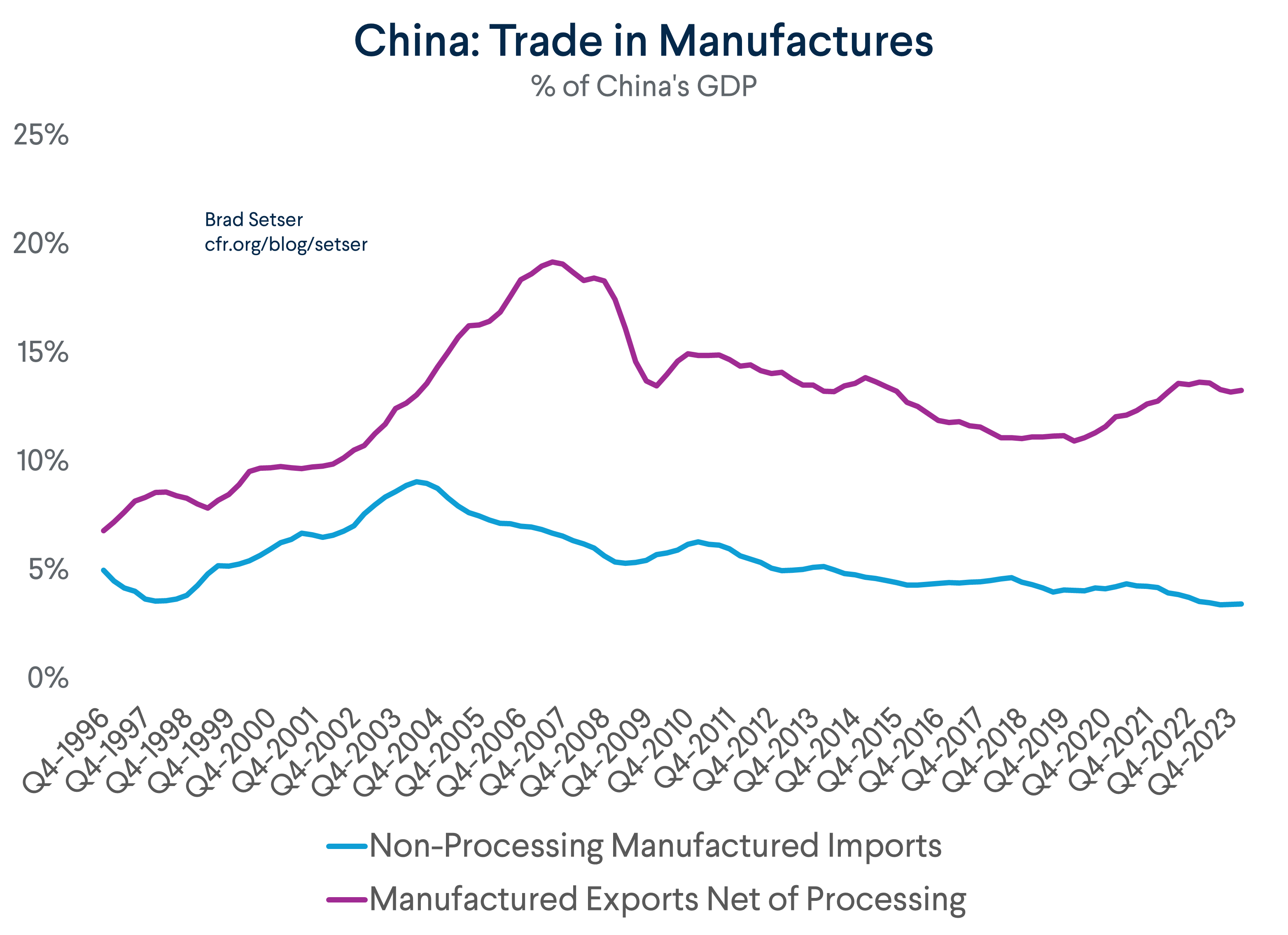China Imp-Exp pct GDP