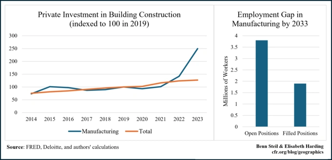 The left graph shows private investment in manufacturing construction as rising more rapidly than in construction overall, the right chart shows there will be more open than filled positions by 2033 in manufacturing
