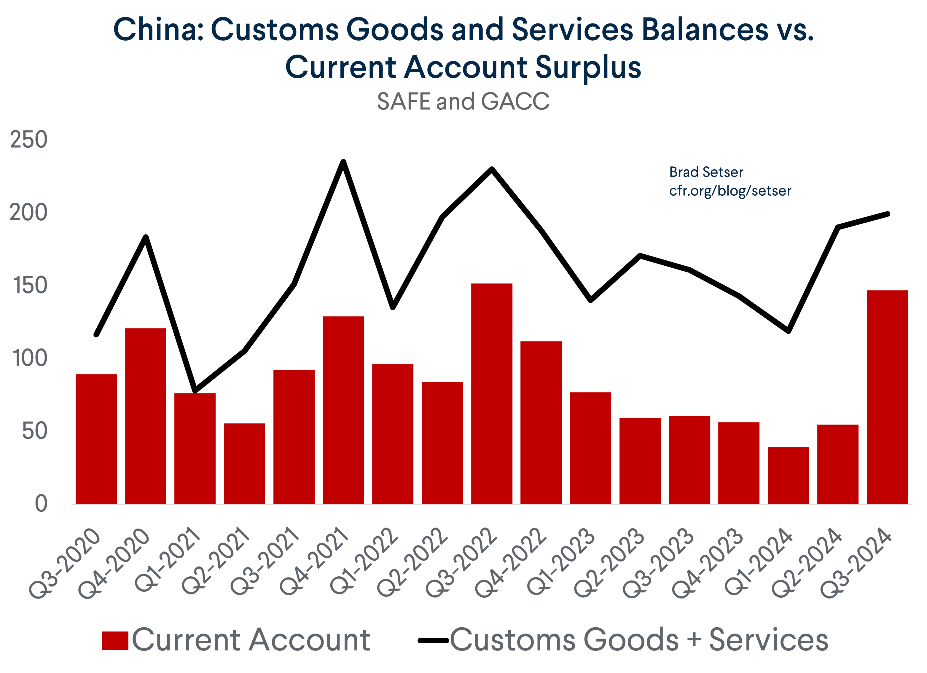 Current Account vs Customs Goods and Services
