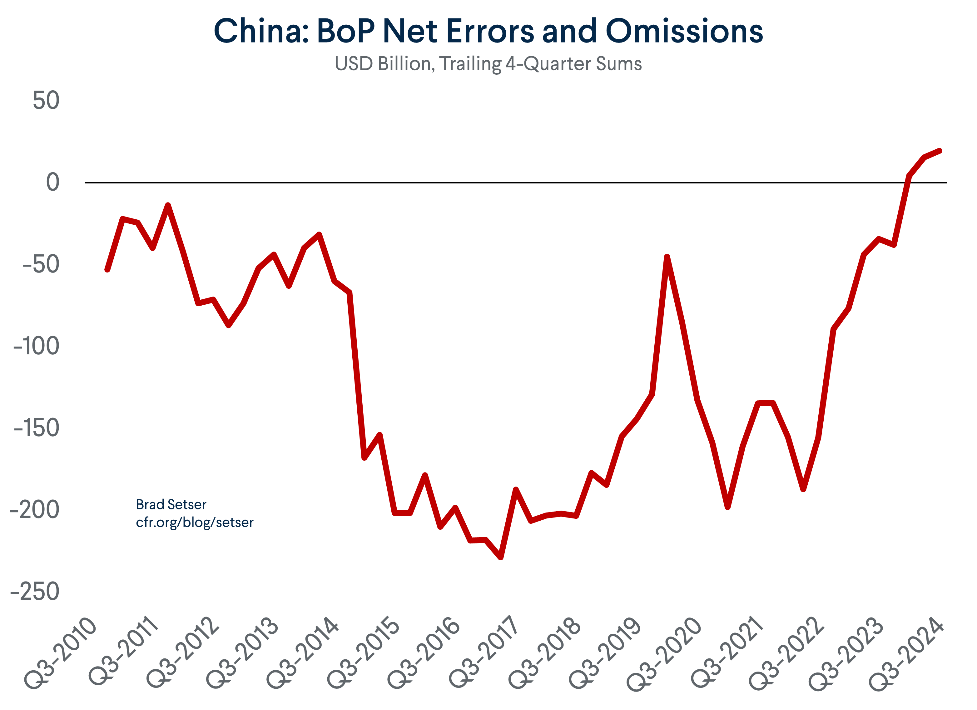 Errors and Omissions