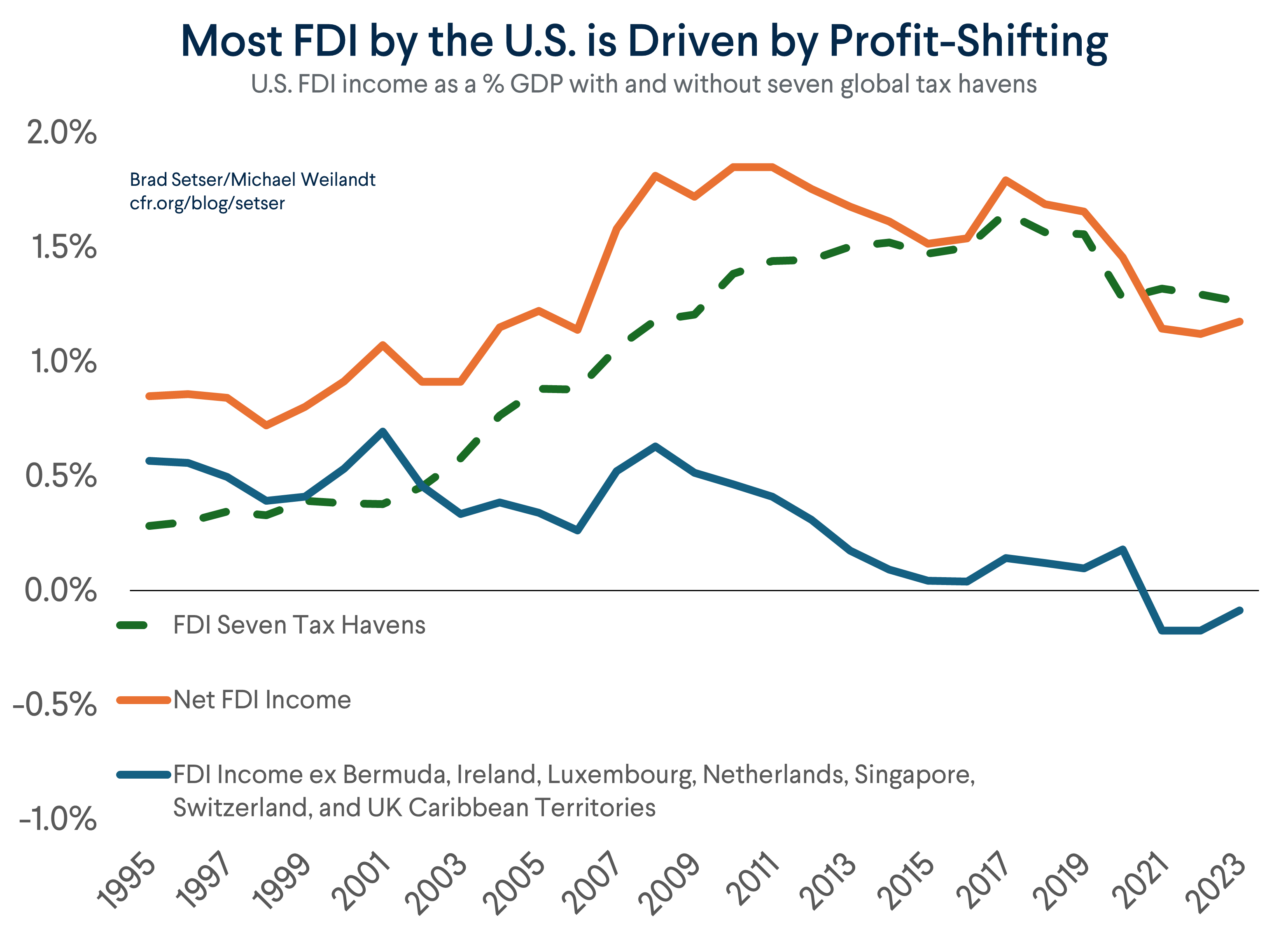FDI Income Driven by Profit-Shifting
