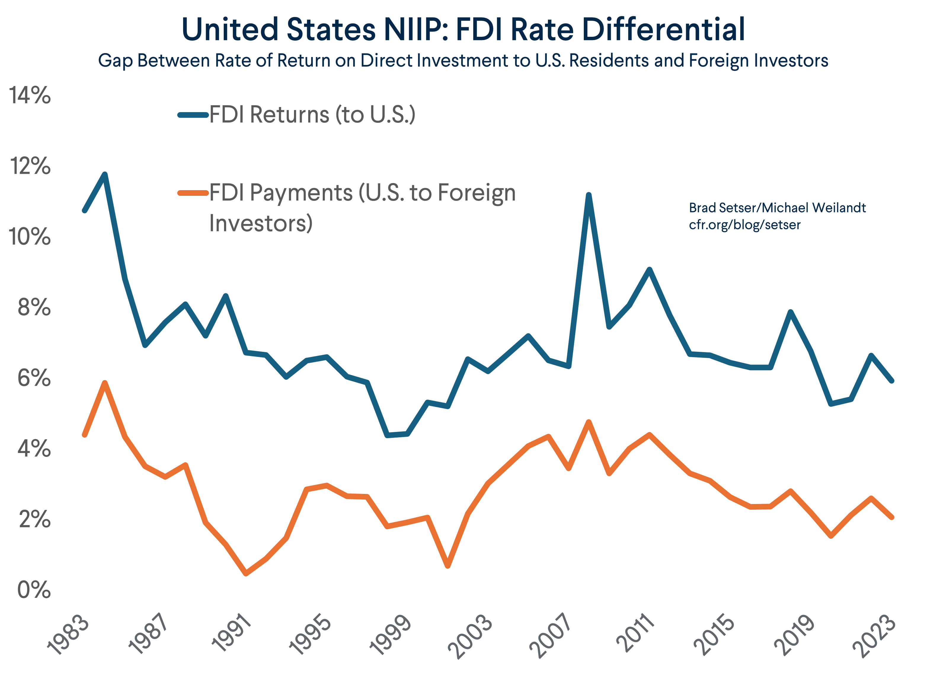 FDI Rate Differential