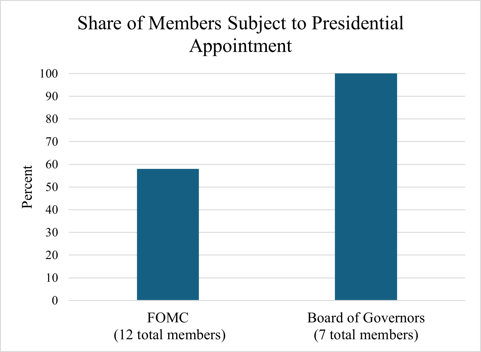 The left bar shows the percentage of FOMC members subject to presidential appointment whereas the right shows the percentage of the Fed Board of Governors