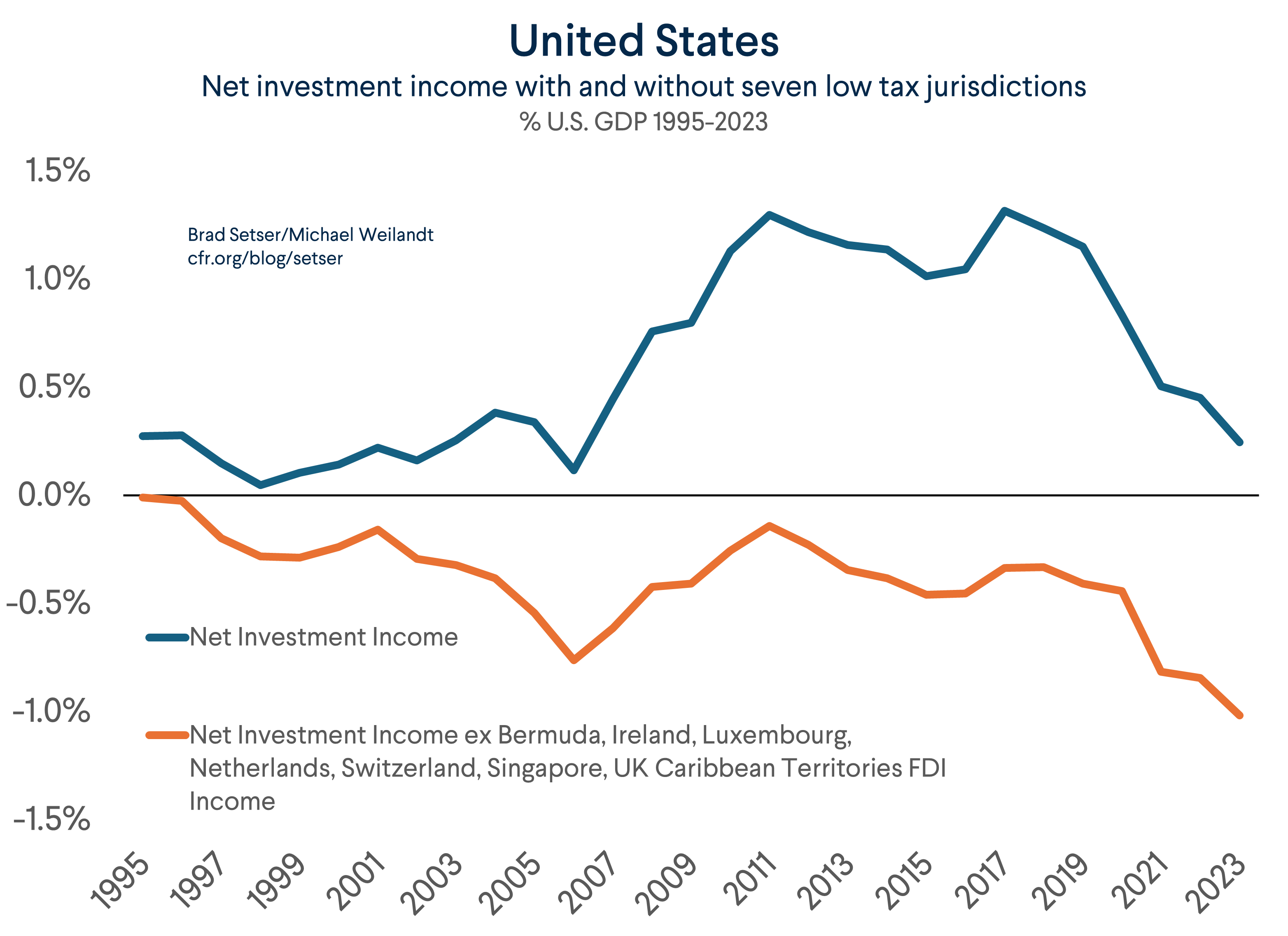 Net U.S. Investment Income Tax Havens Removed