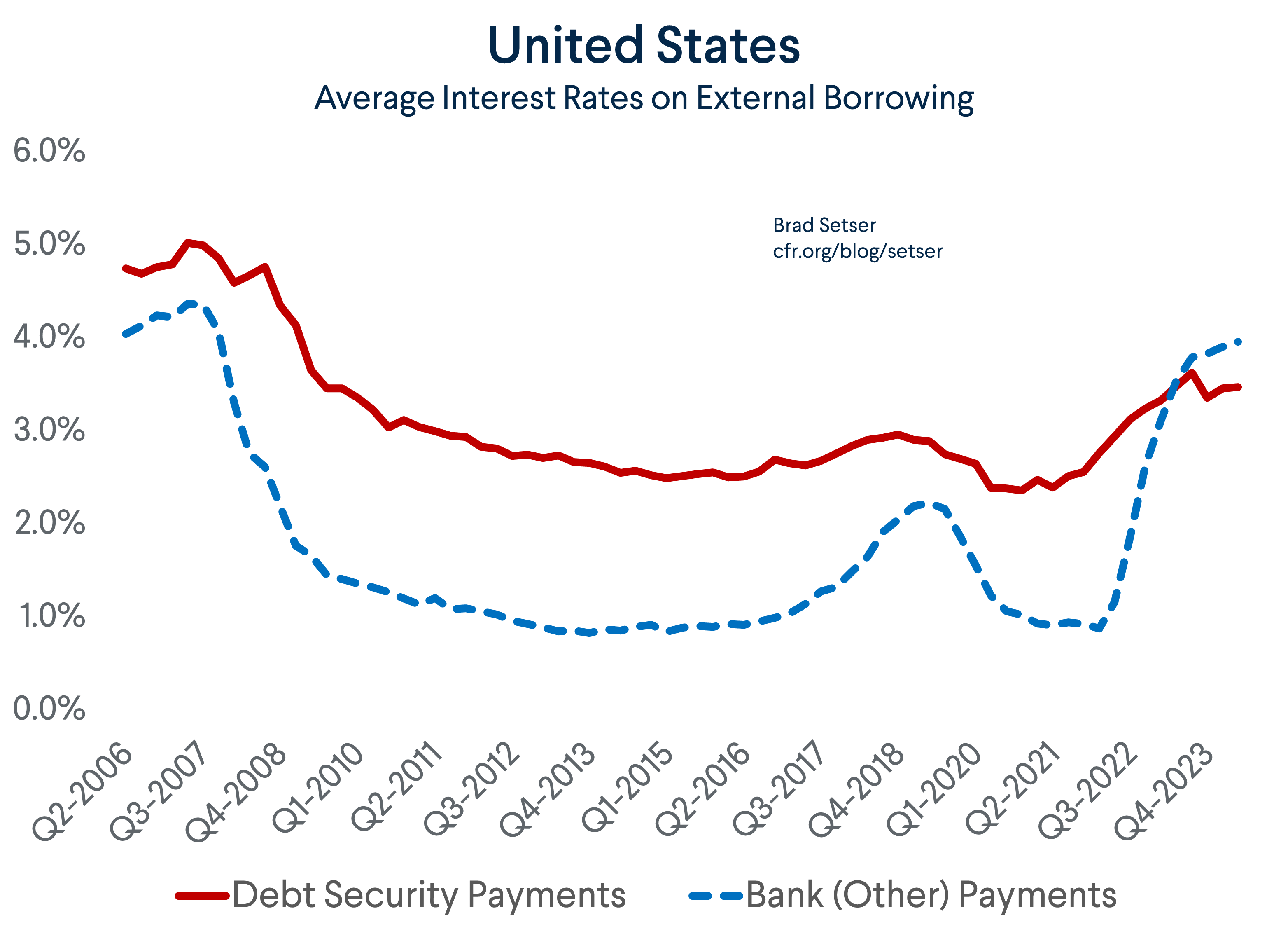 U.S. Average Interest Rate on External Borrowing