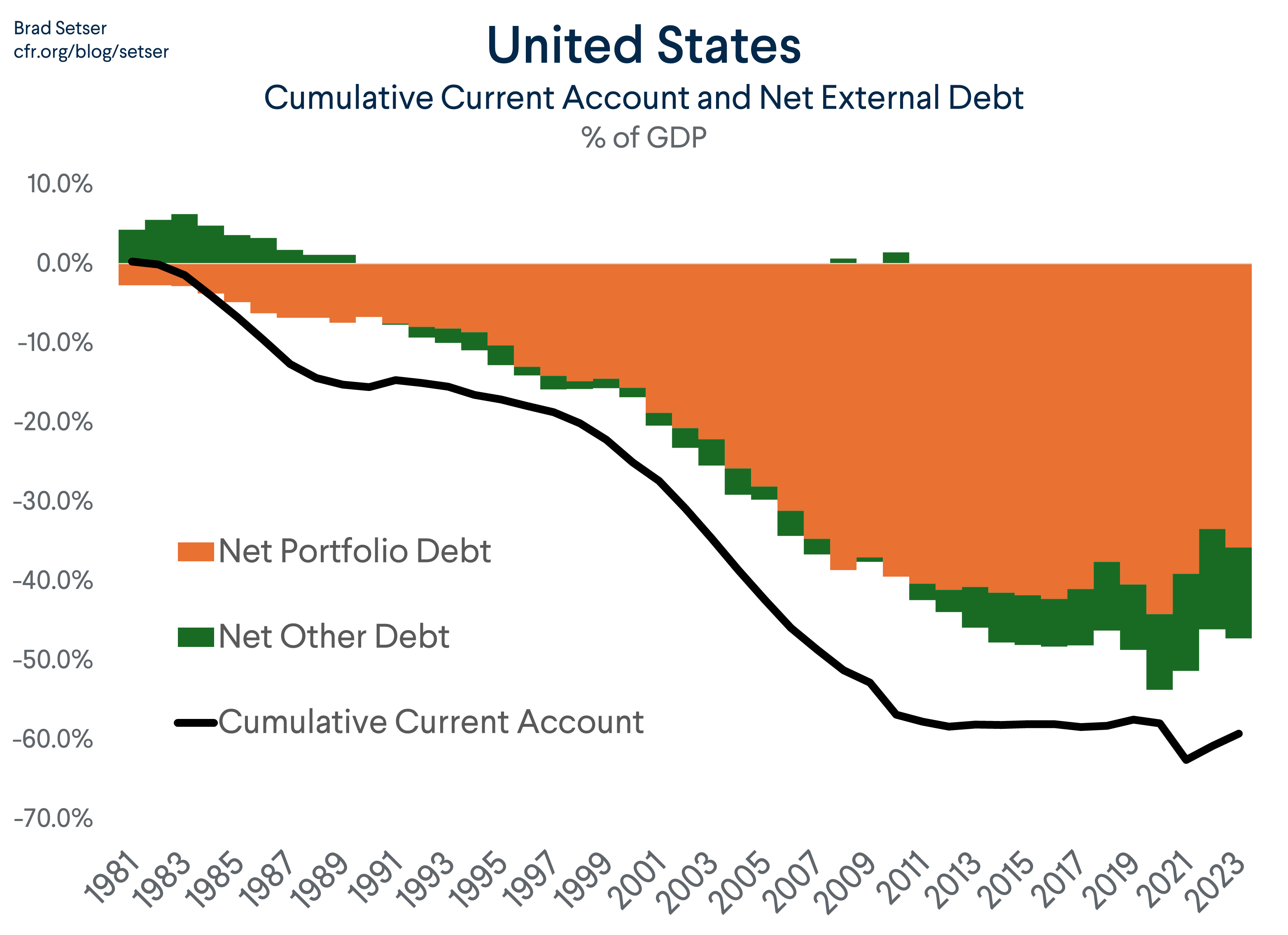 Cumulative Current Account and Net External Debt