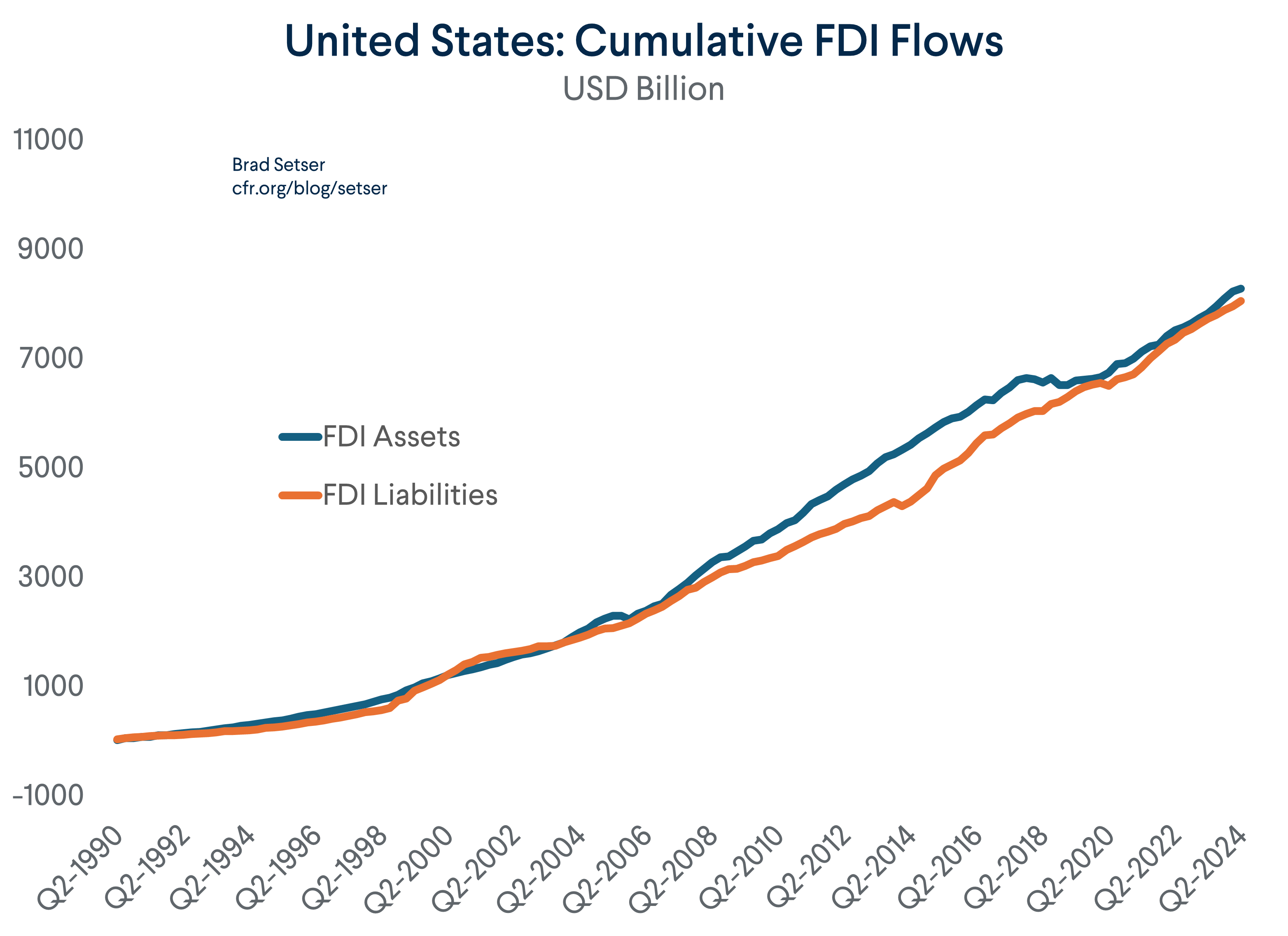 United States: Cumulative FDI Flows