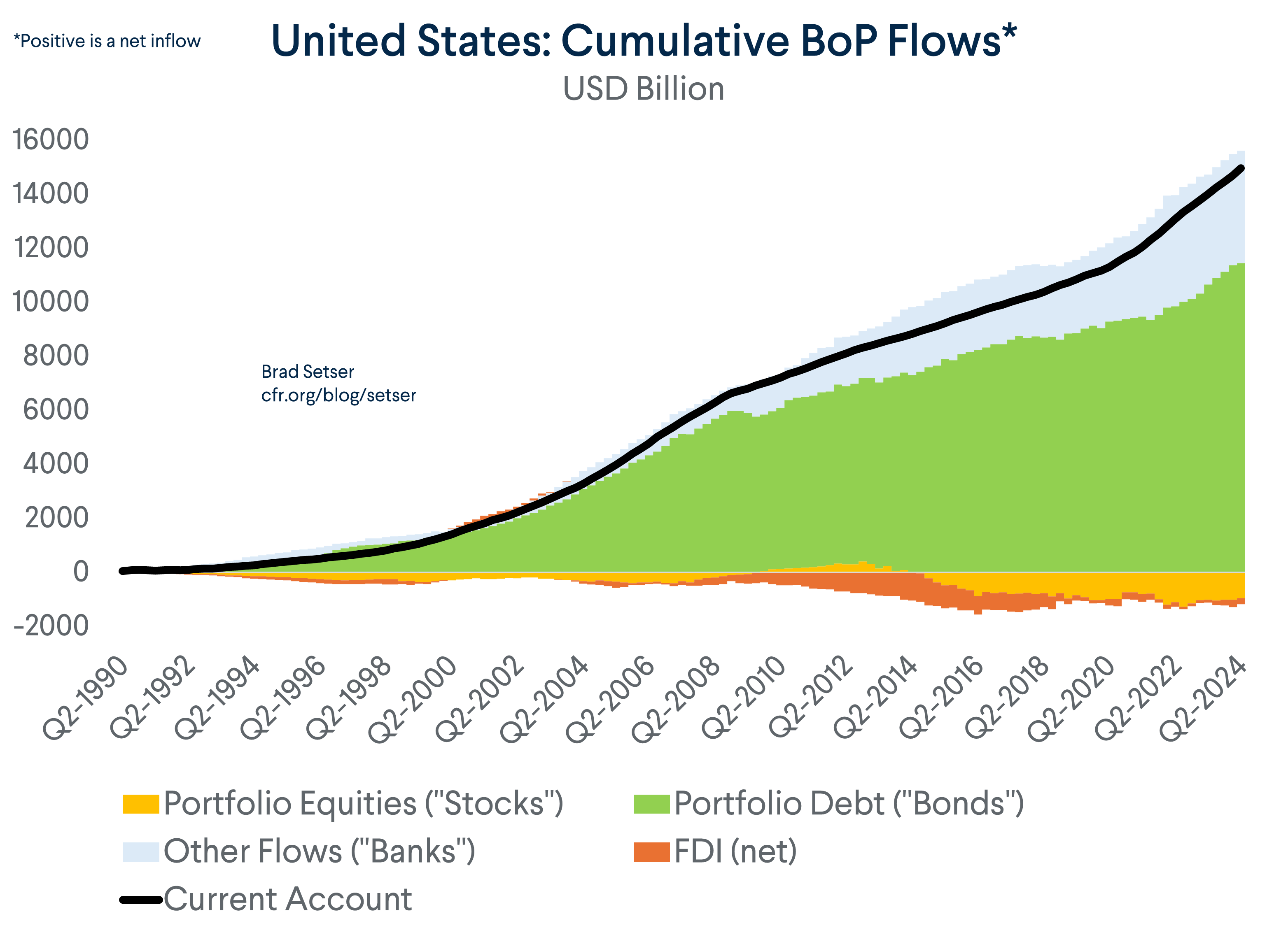 U.S. Cumulative BoP Flows