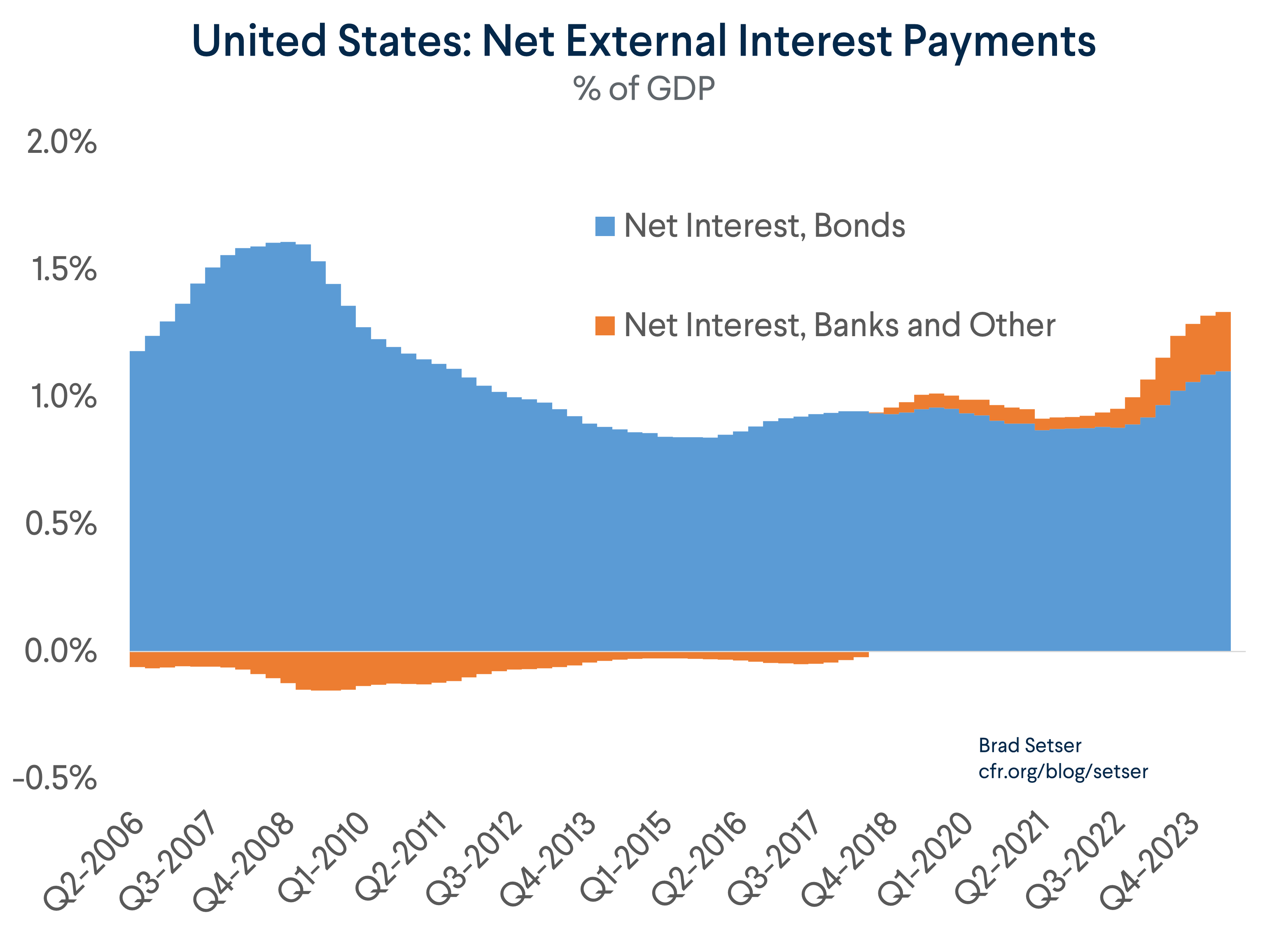 U.S. Net External Interest Payments % GDP