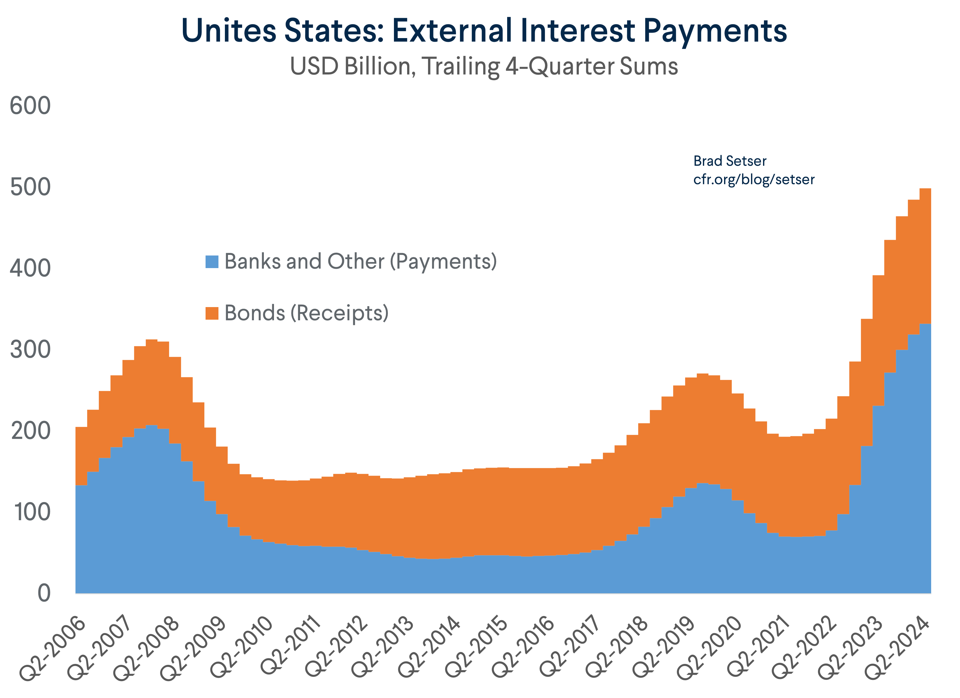 United States: External Interest Payments