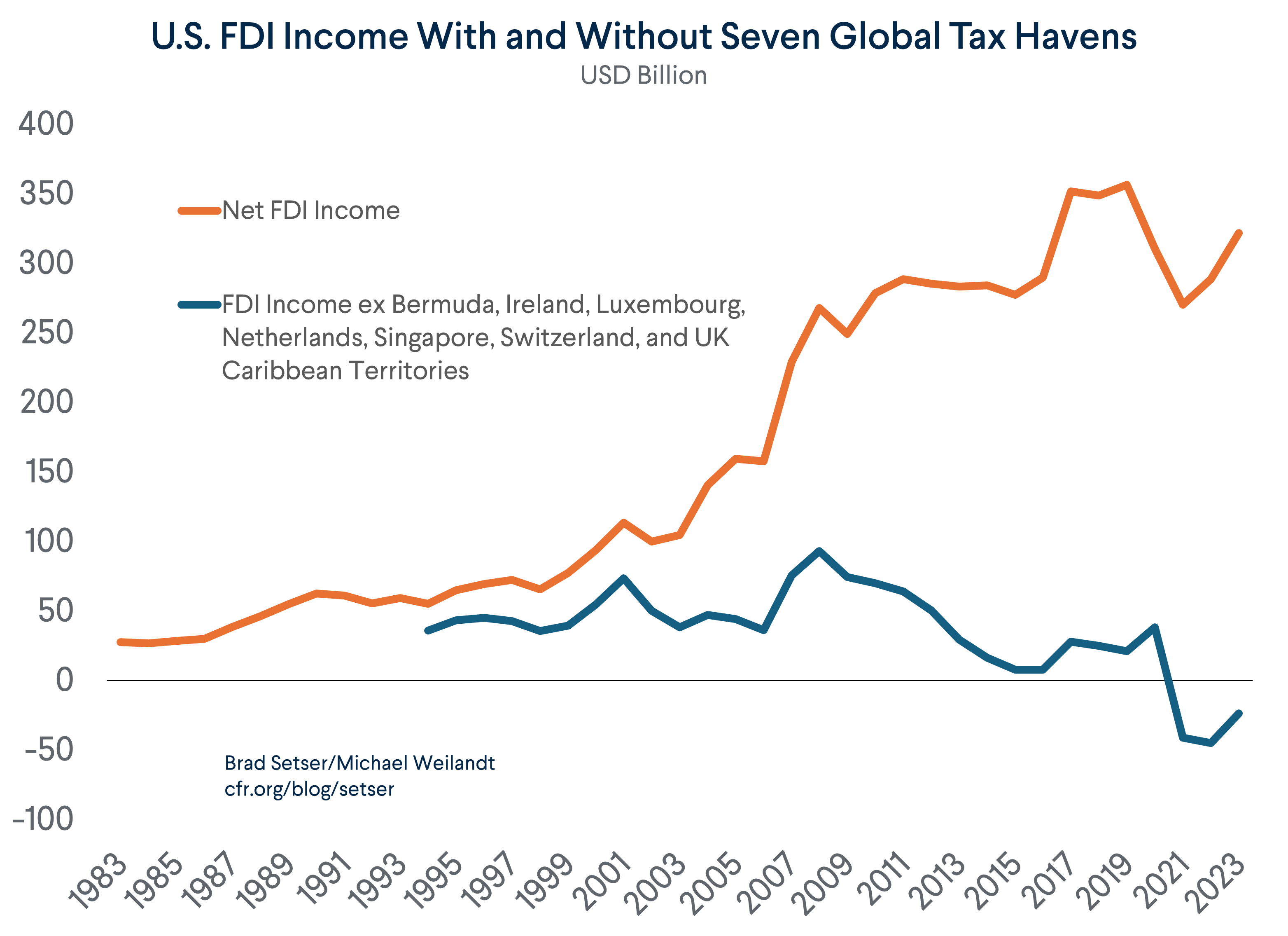 U.S. FDI Income With and Without Seven Global Tax Havens