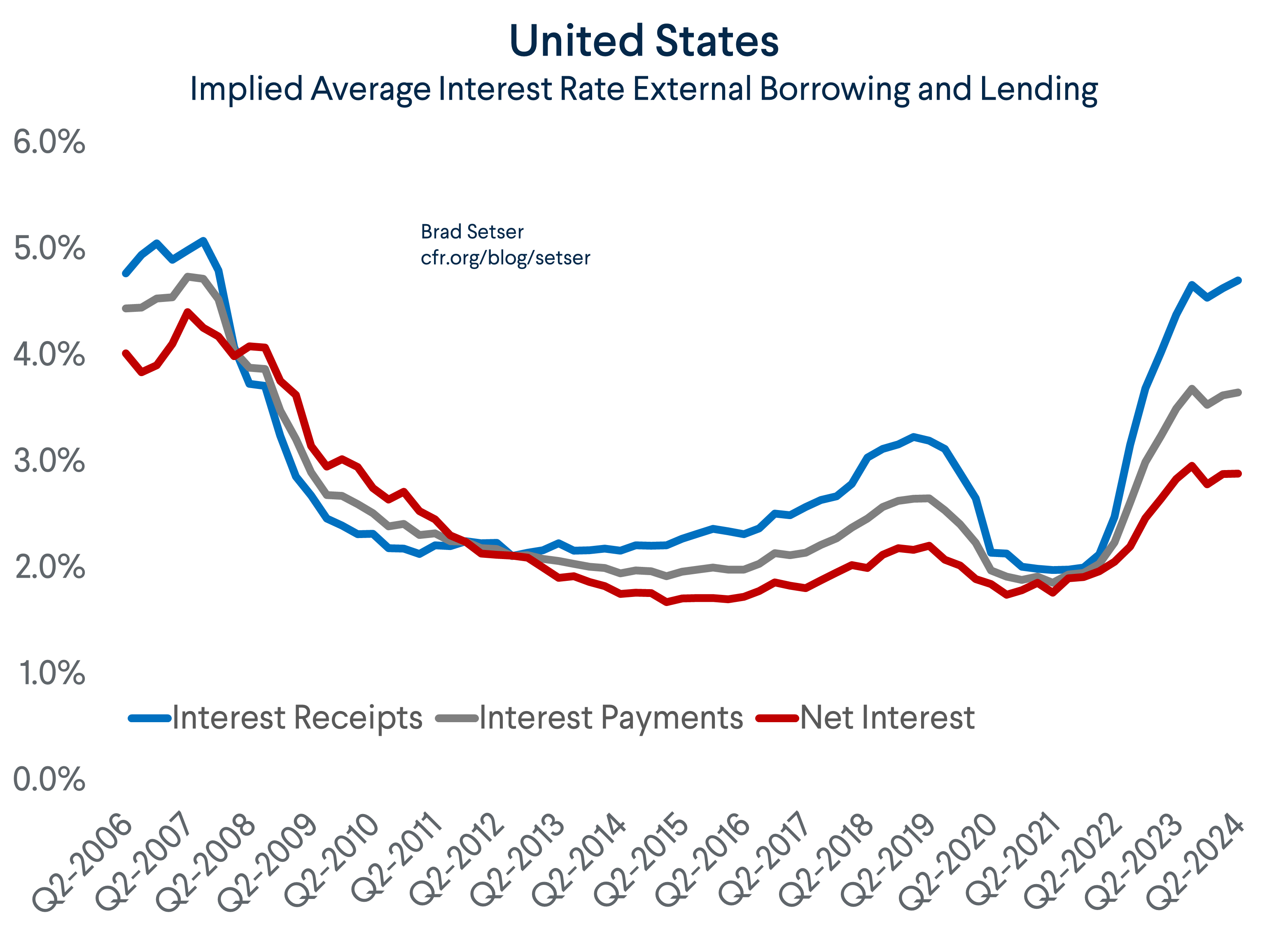Implied Average Interest Rate External Borrowing and Lending
