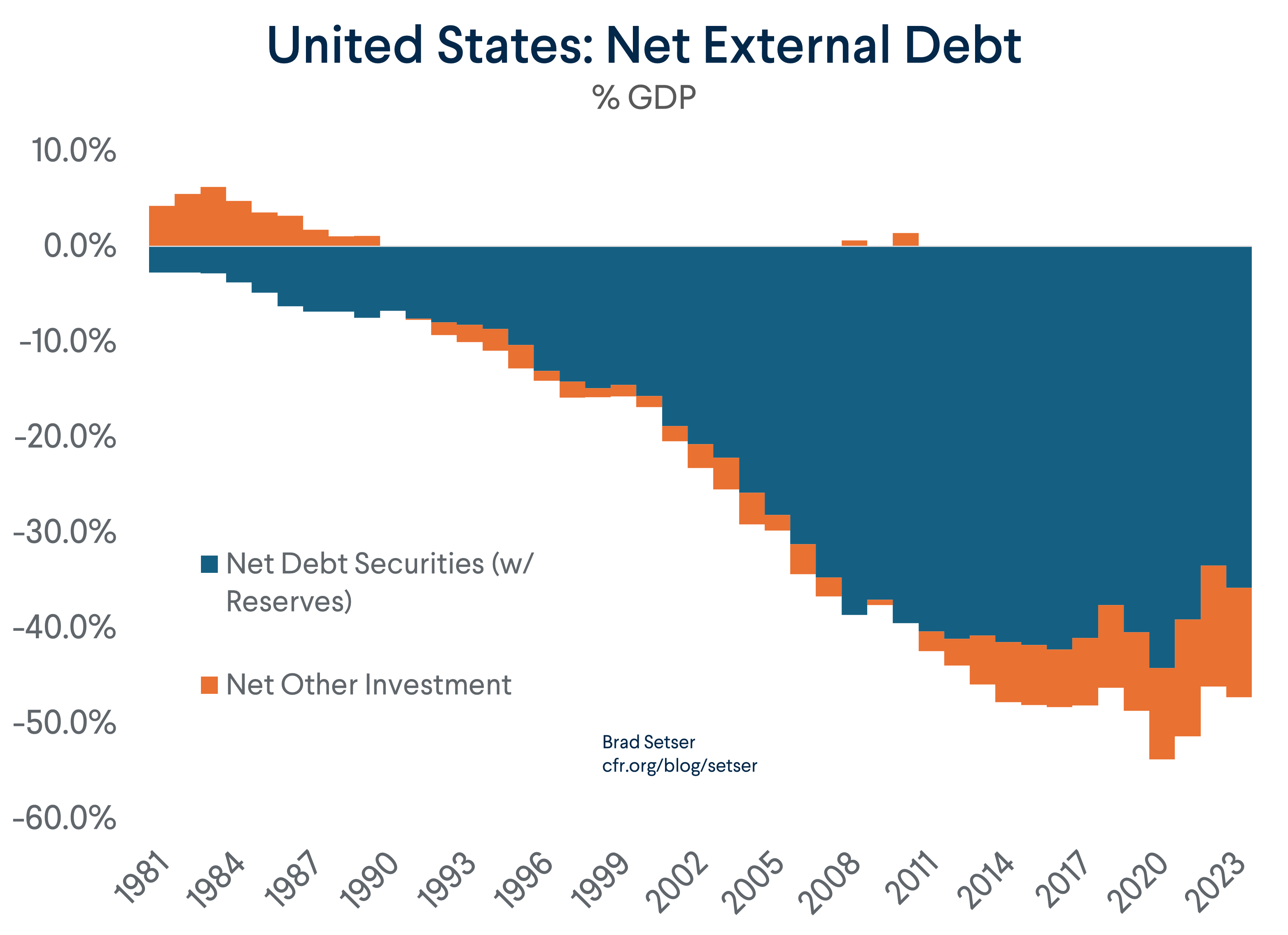 U.S. Net External Debt % GDP Yearly