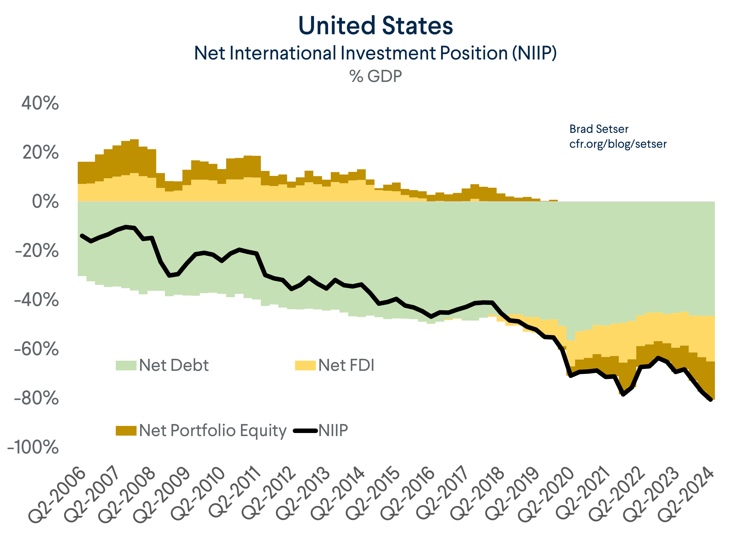 NIIP as percentage of U.S. GDP