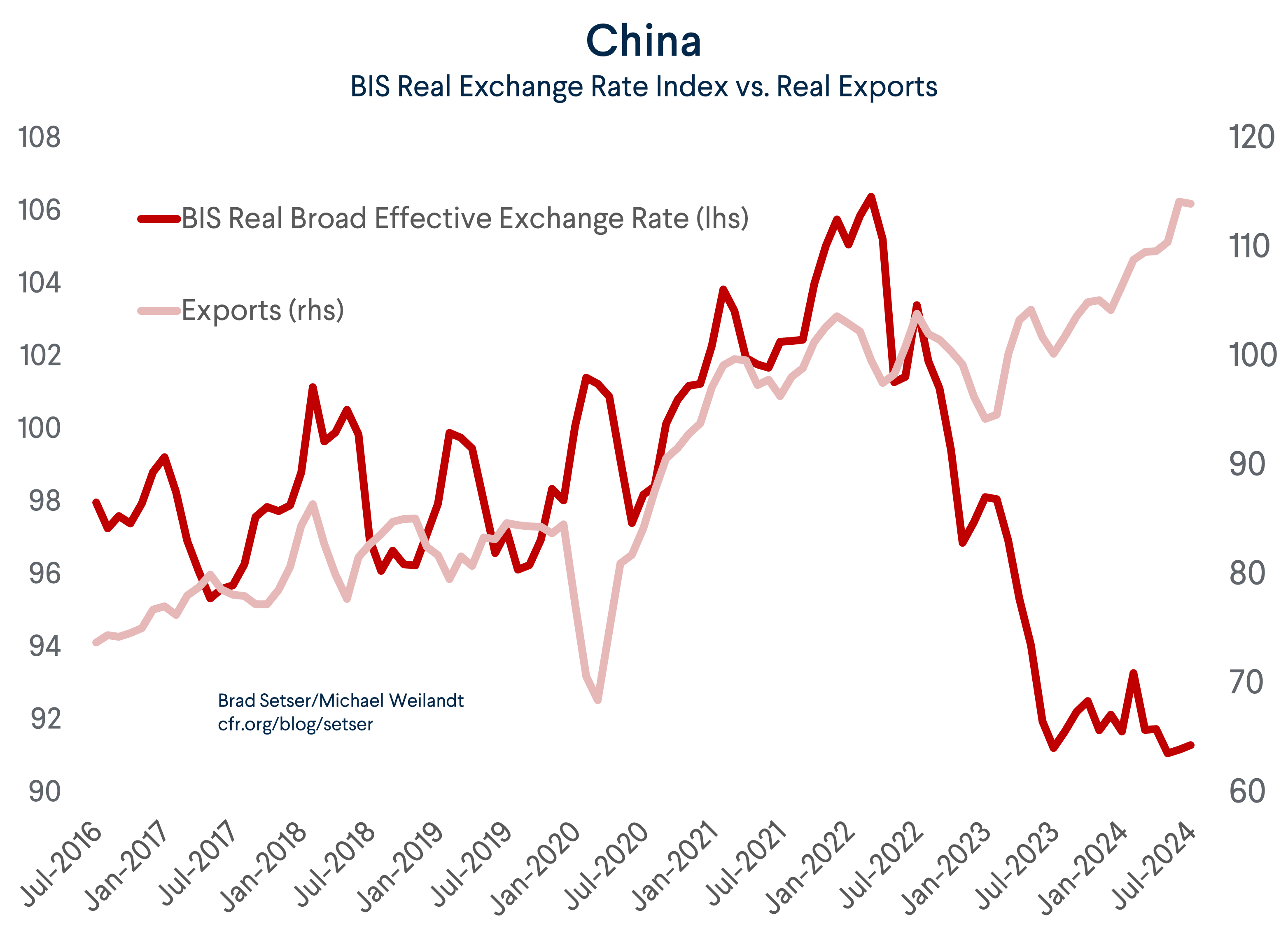 BIS CNY vs. Exports