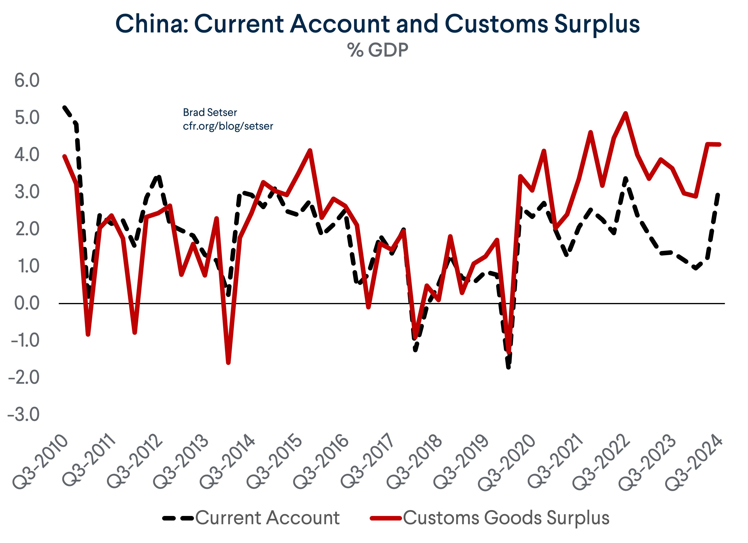 Current Account and Customs Surplus