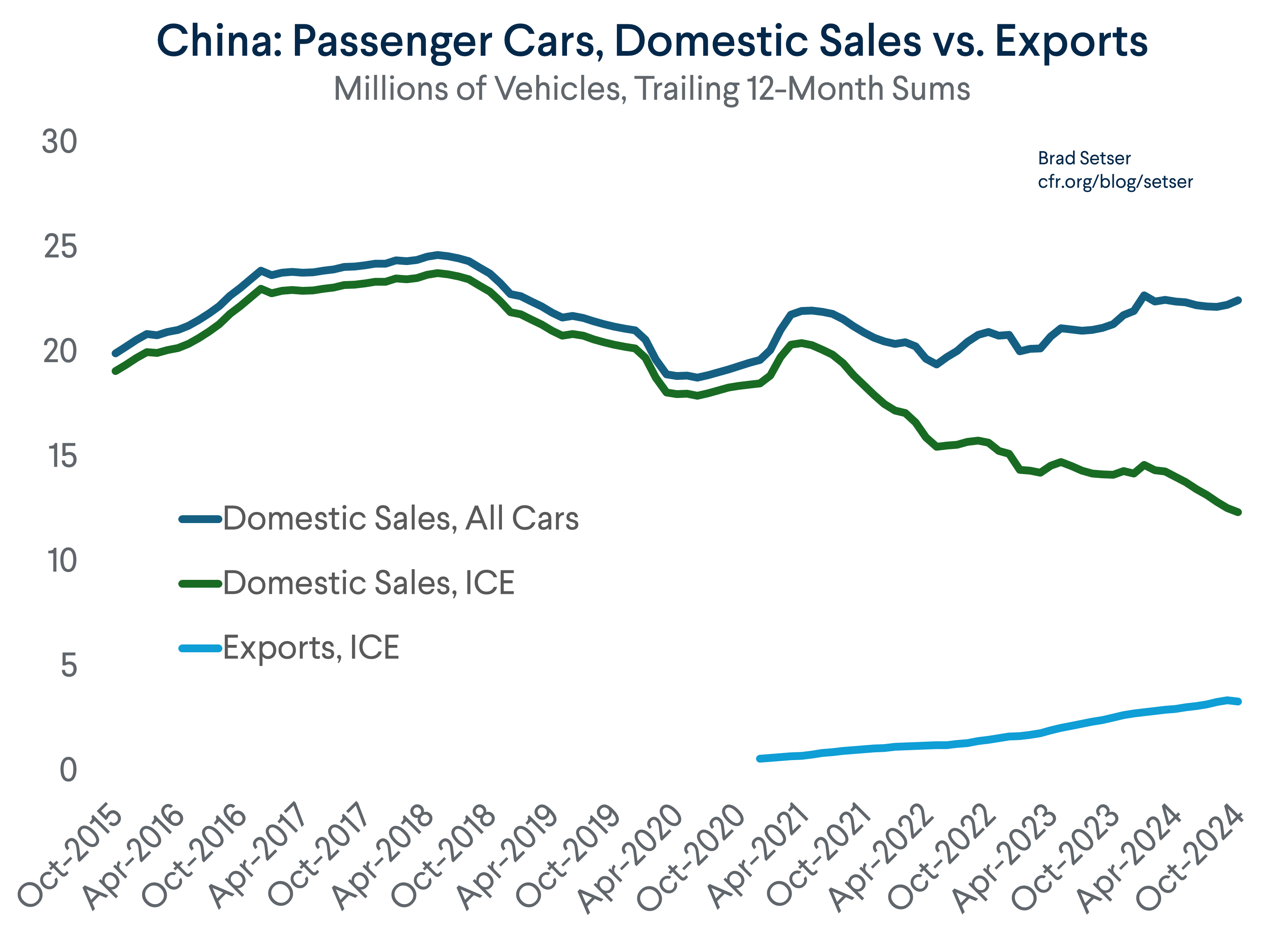 China: Passenger Cars, Domestic Sales vs. Exports