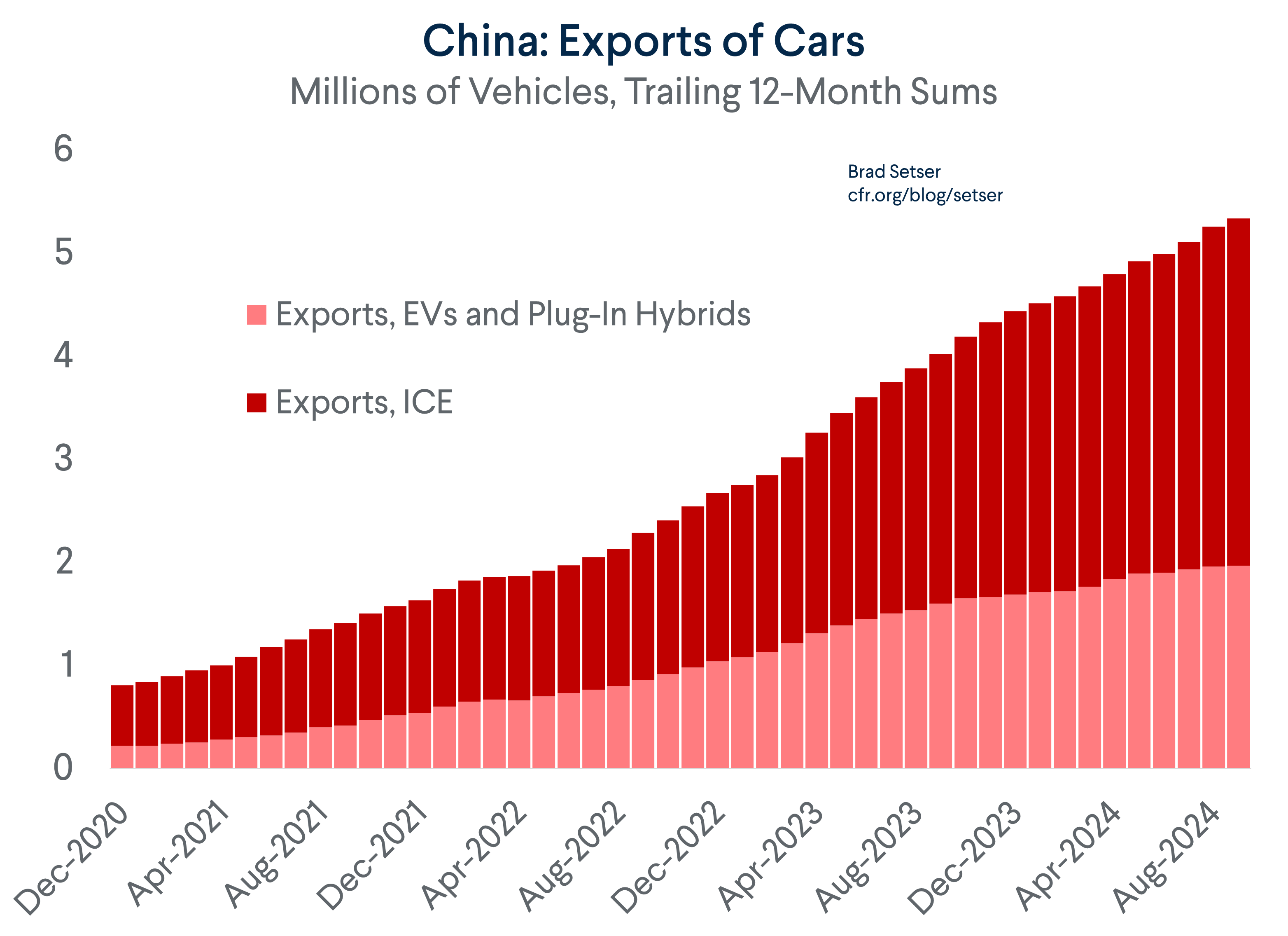China: Exports of Cars