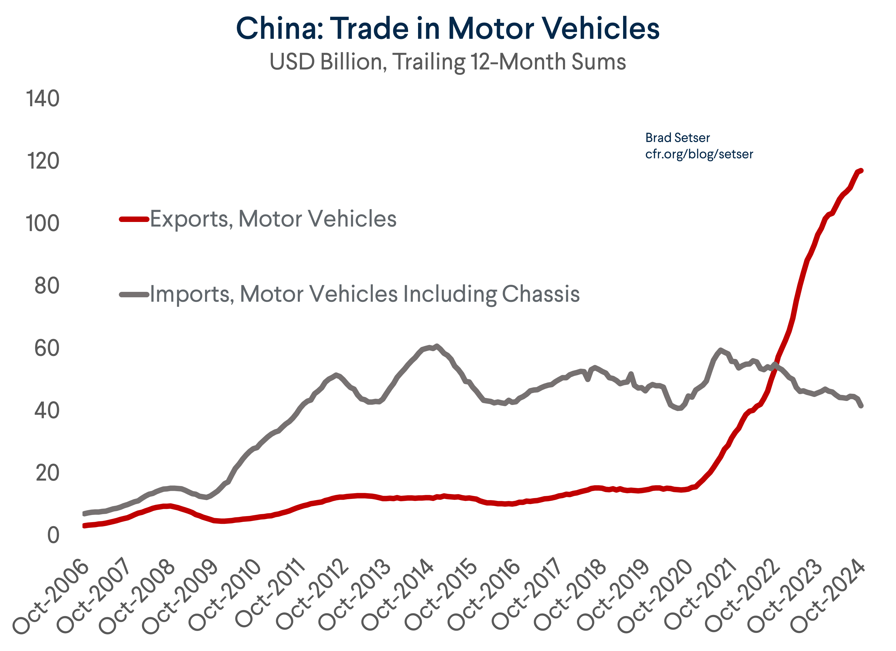 China: Trade in Motor Vehicles