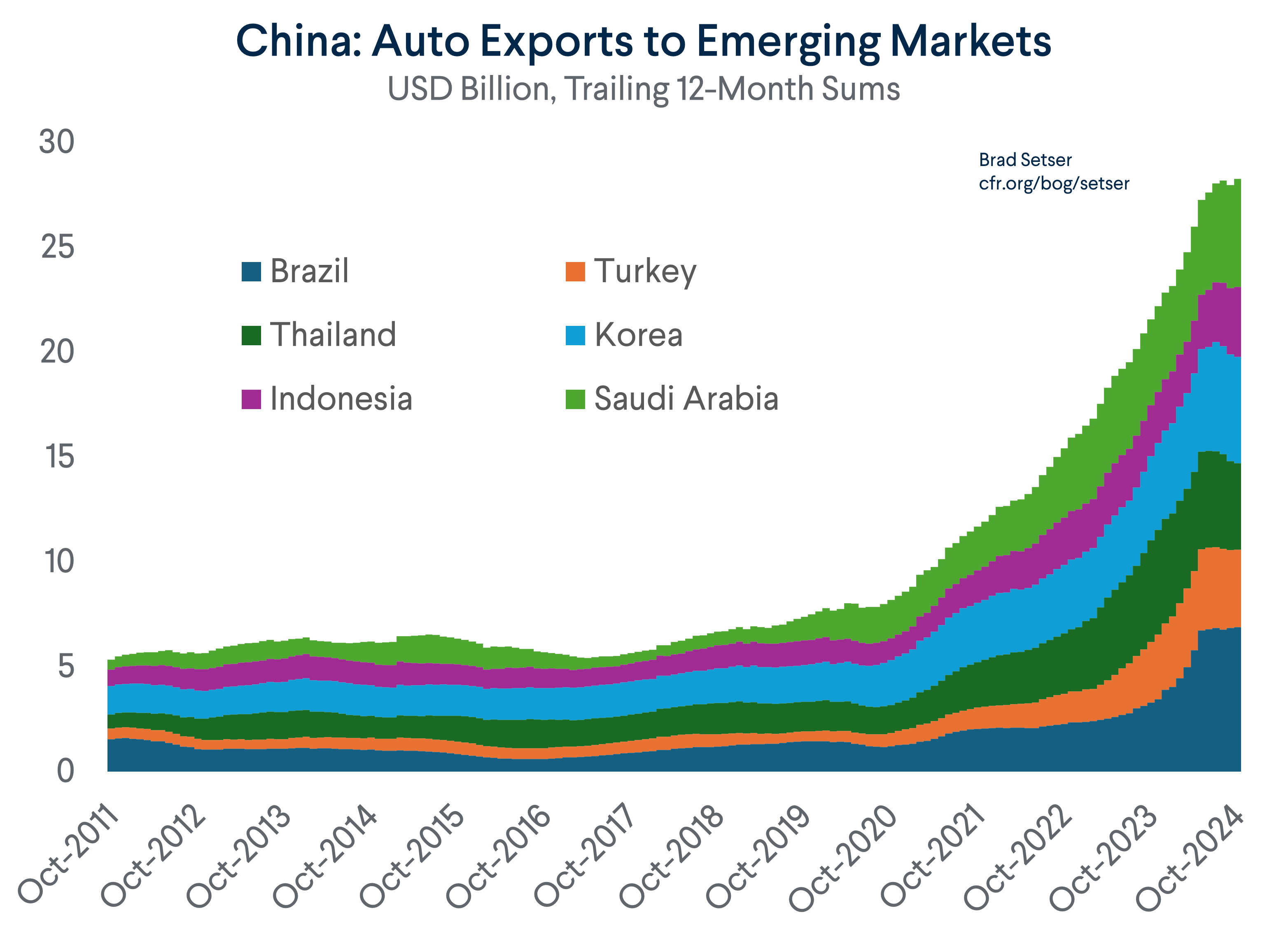China: Auto Exports to Emerging Markets