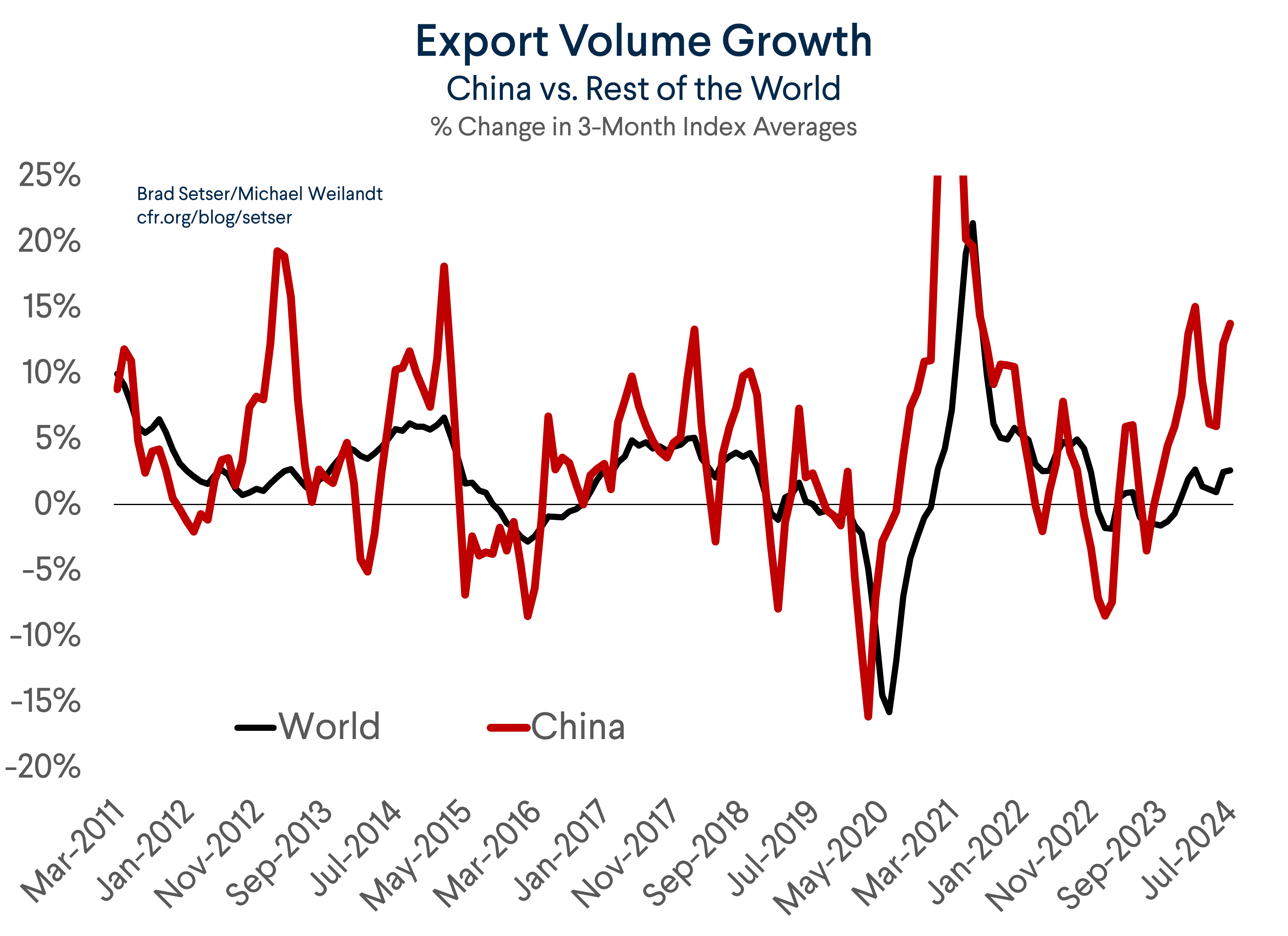 Export Volume Growth: China vs. World