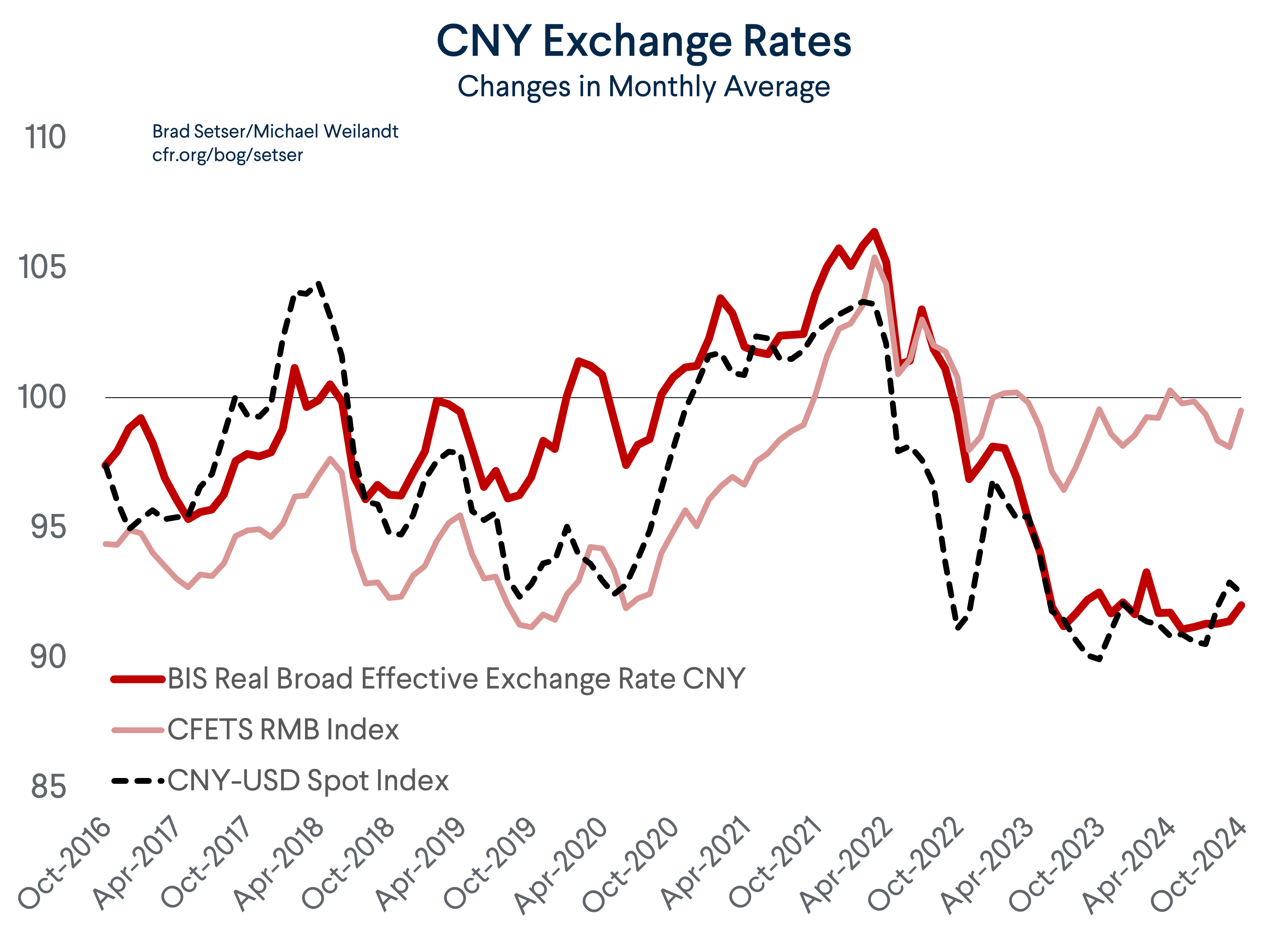CNY Exchange Rates
