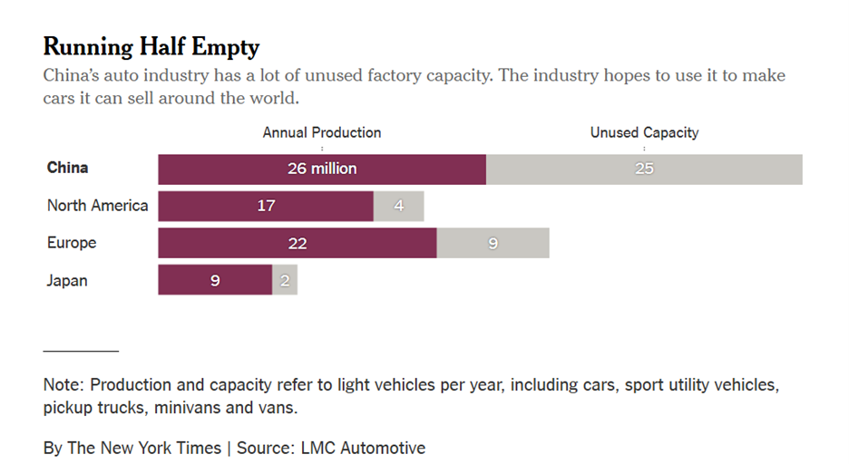 China Production v Capacity NYT