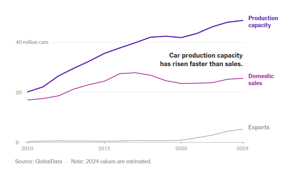 China Car Production vs. Capacity NYT (2)