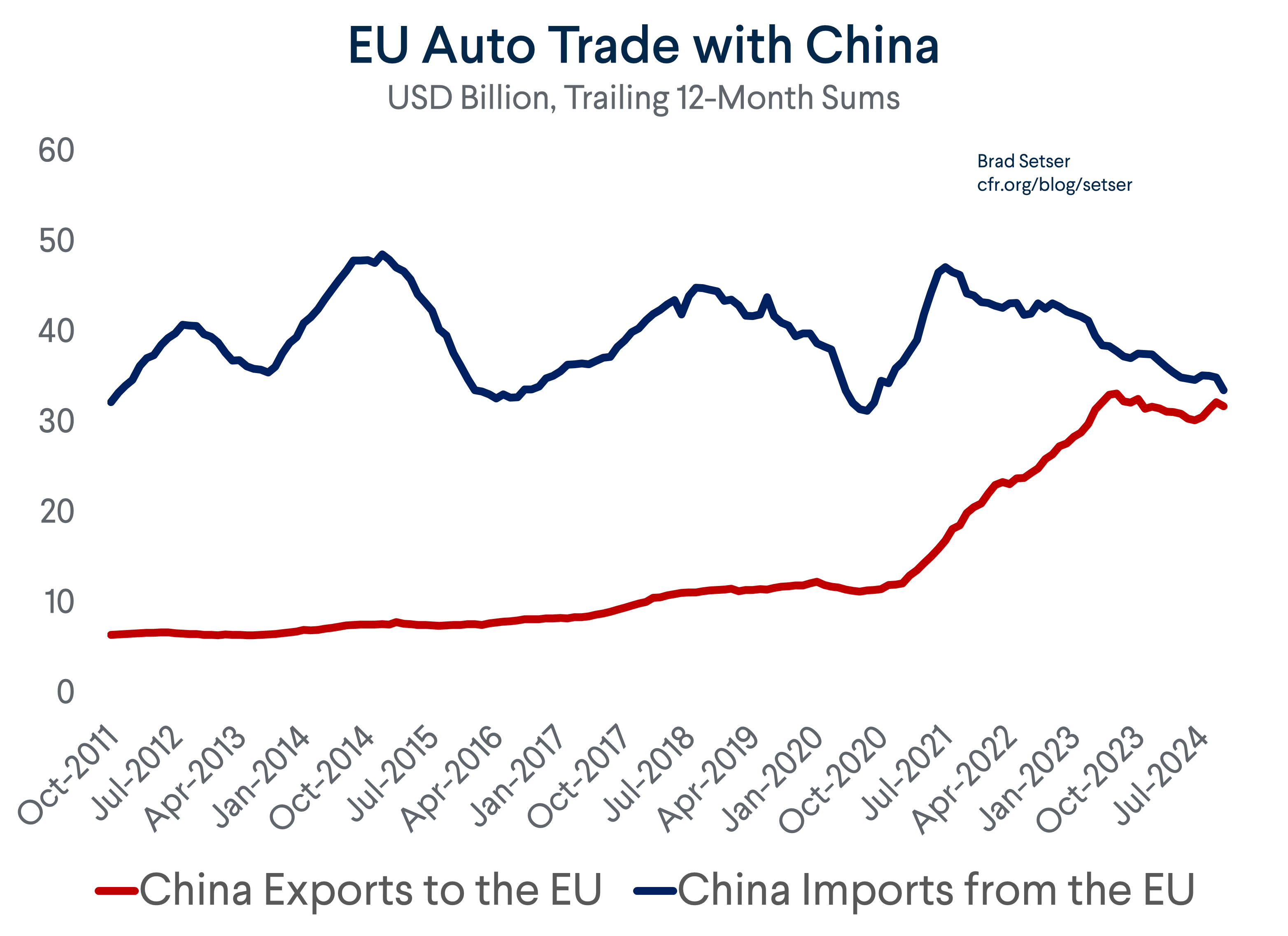 EU Auto Trade with China