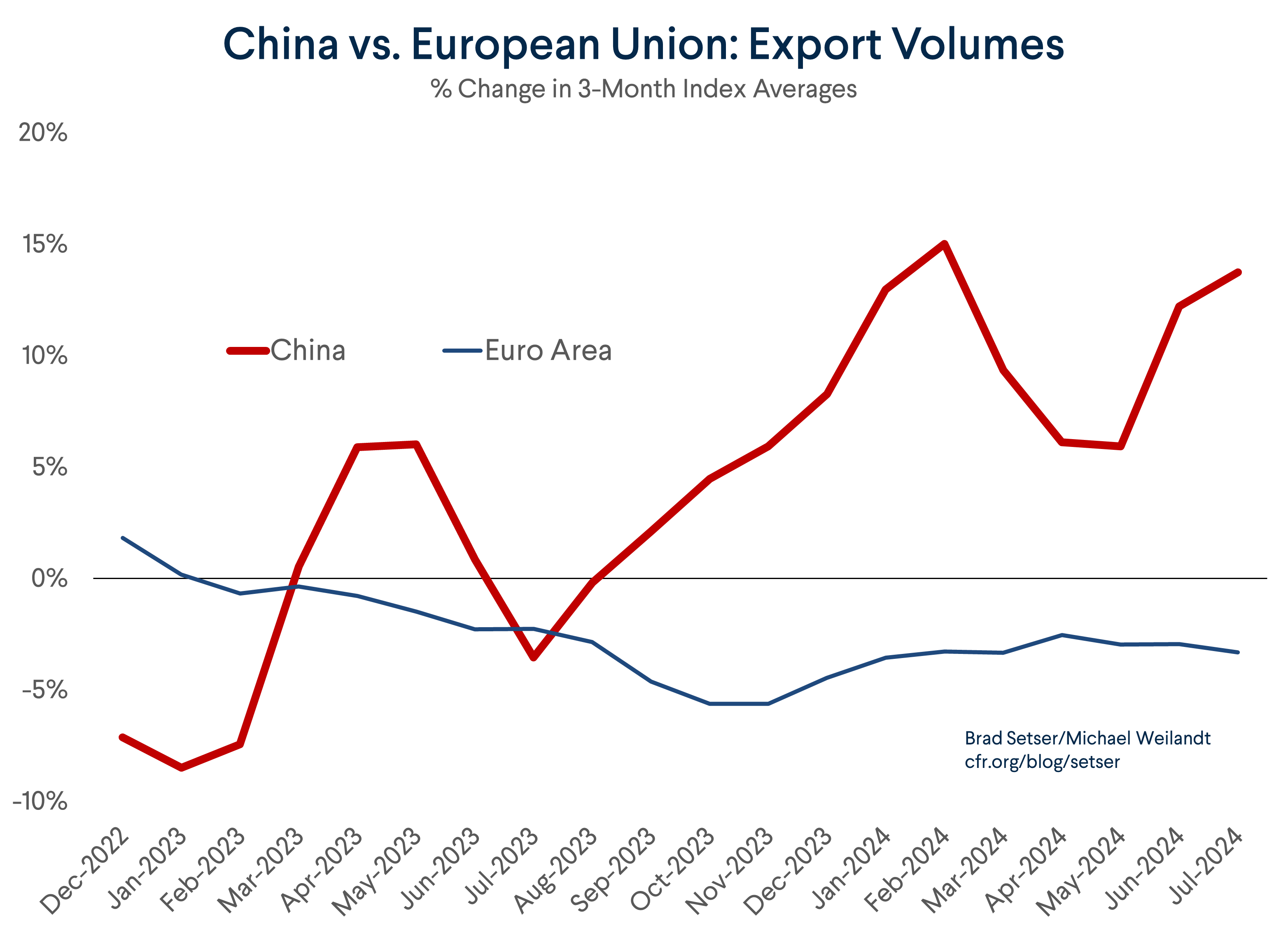 China vs. EU: Export Volumes