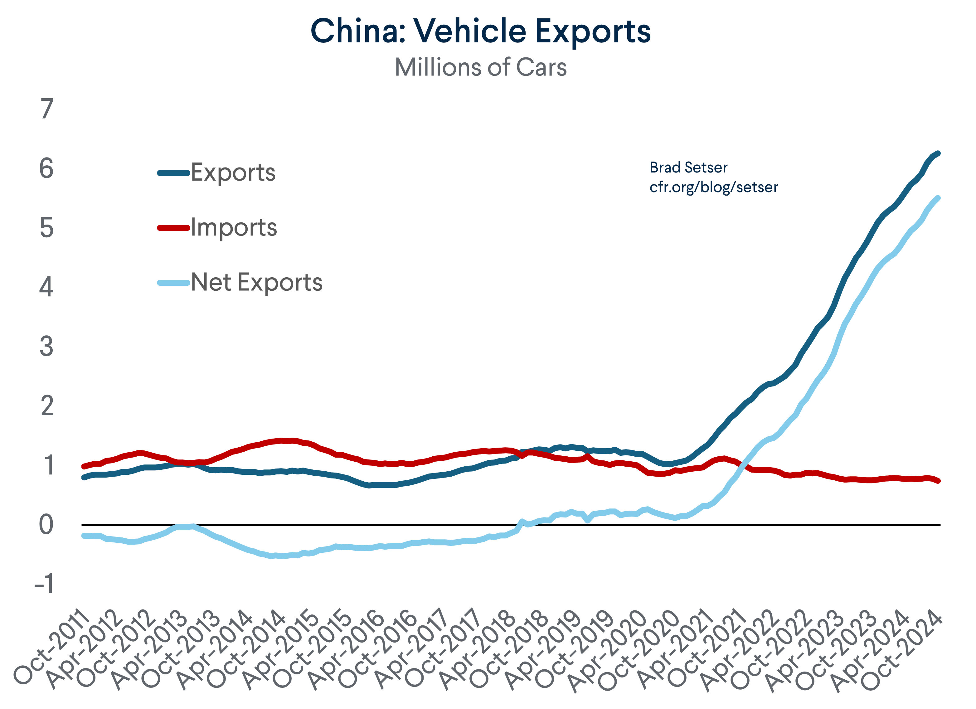 China: Vehicle Exports