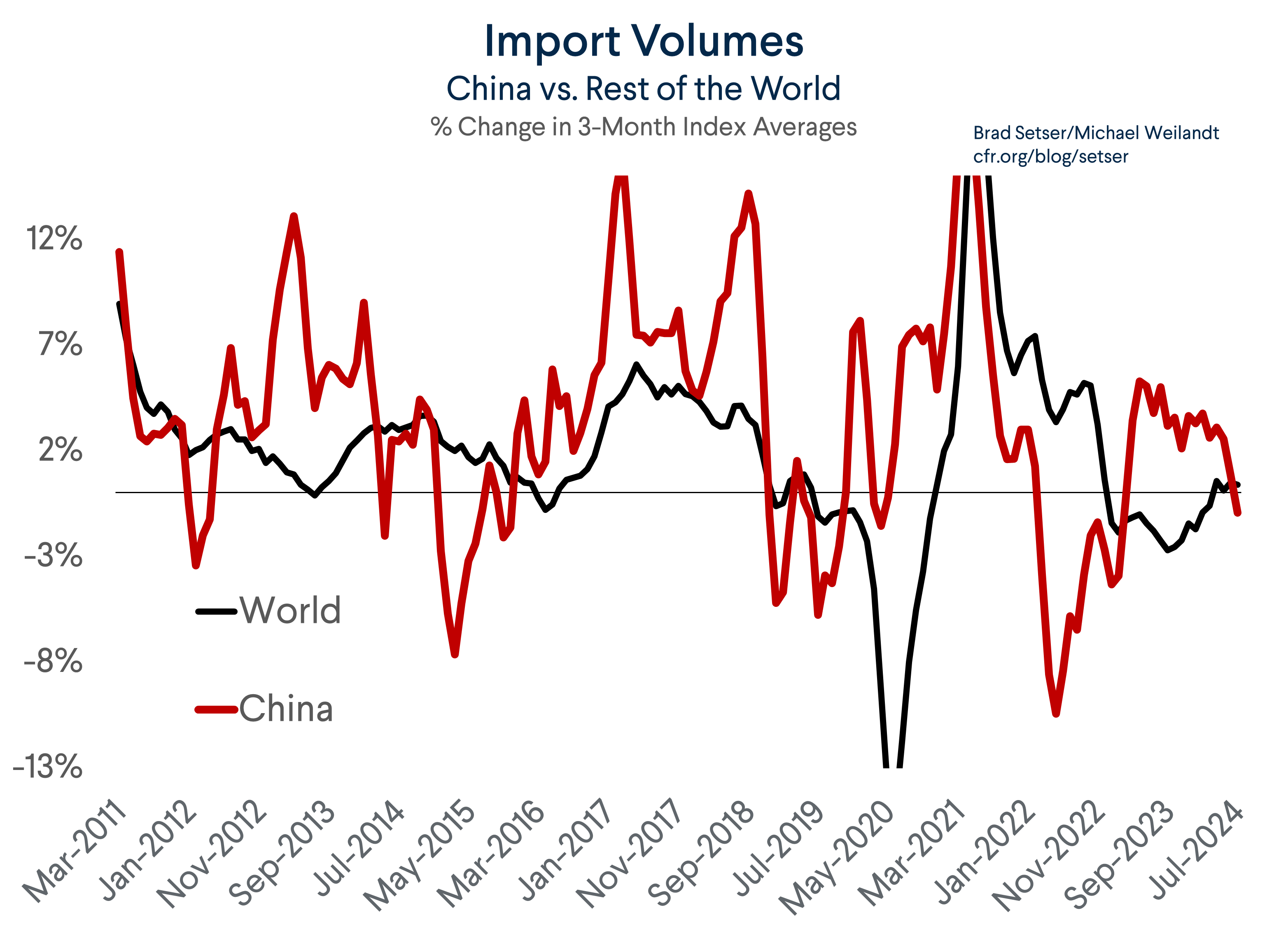 Import Volume Growth: China vs. World