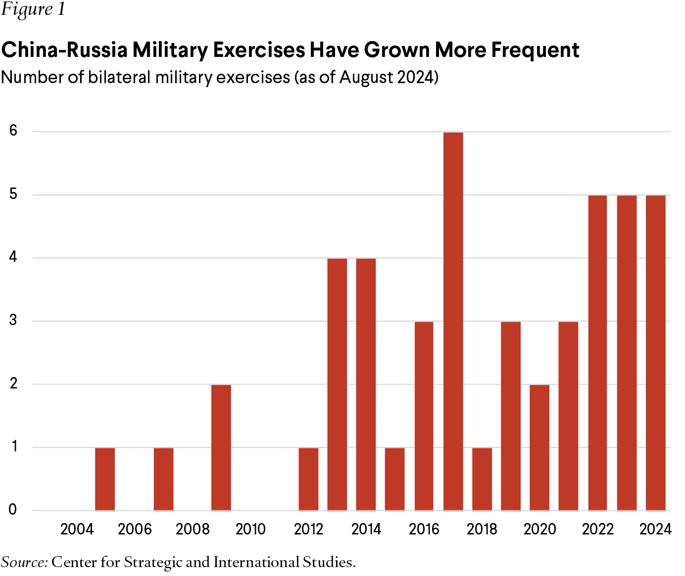 A bar graph shows that China-Russia military exercises have increased per year between 2004 and 2024.