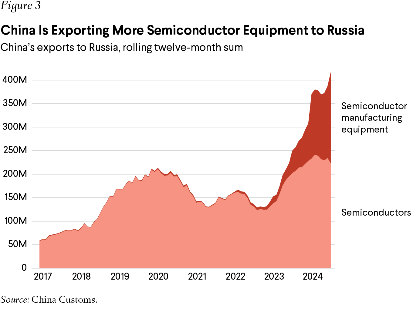 A graph shows a tenfold increase of Chinese exports of semiconductors and semiconductor manufacturing equipment to Russia between 2017 and 2024.