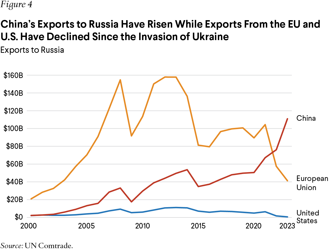 A line graph demonstrates the rise of Chinese exports, and the decline of EU and U.S. exports, to Russia since its invasion of Ukraine.