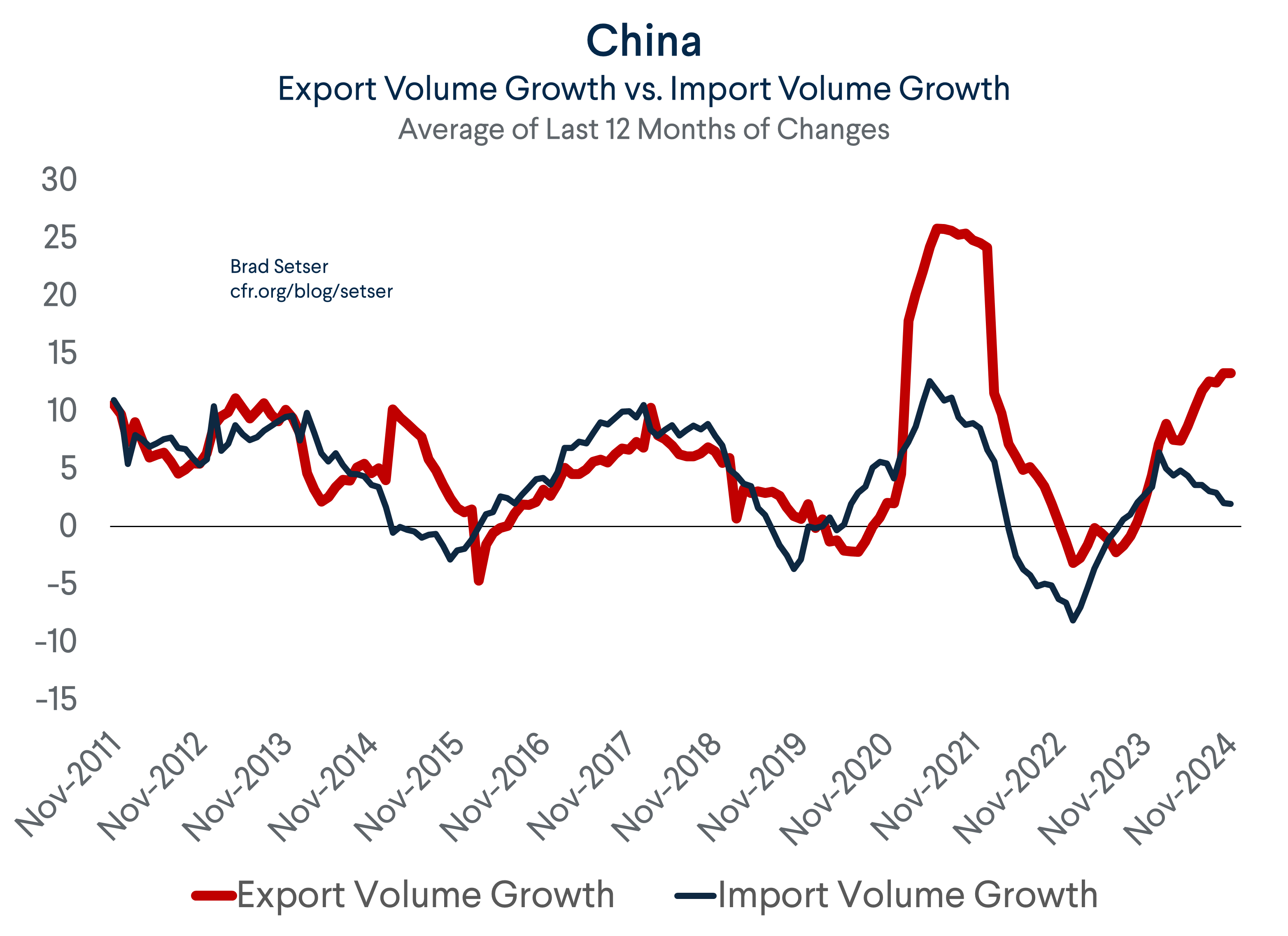 China Export v Import Volume Growth