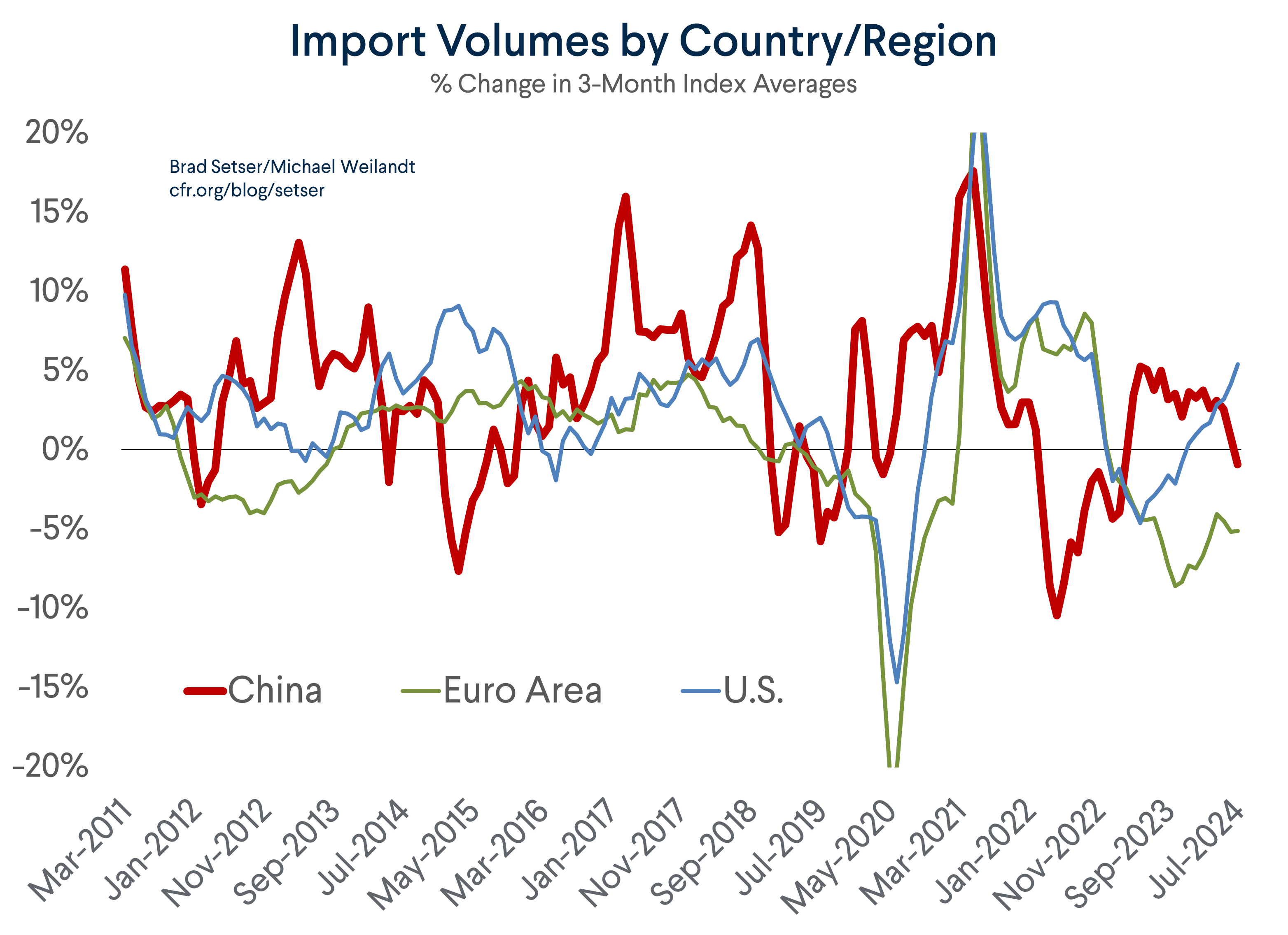 Import Volume Growth: China, EU, U.S.