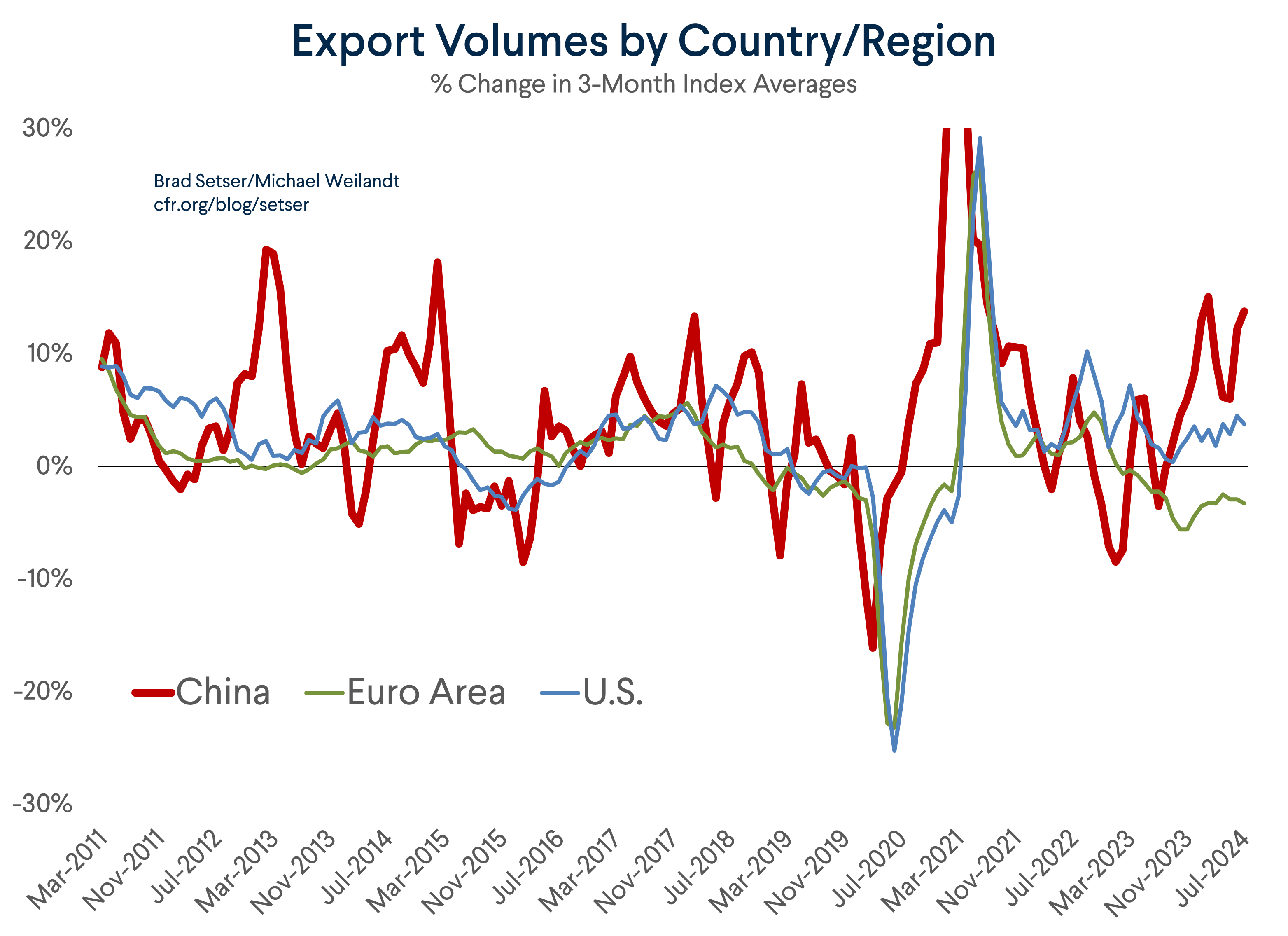 Export Volume Growth: China, EU, U.S.