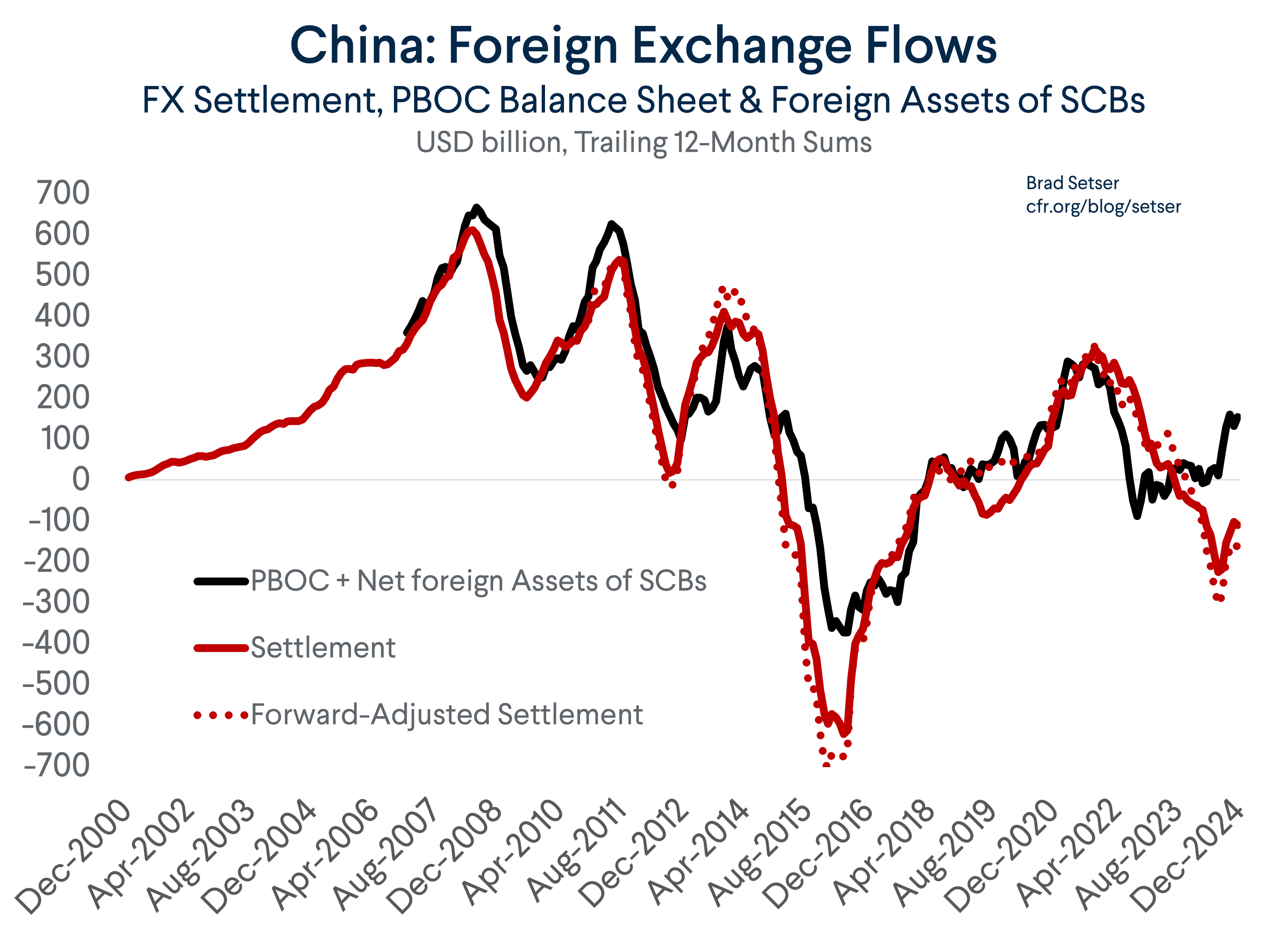China FX Flows