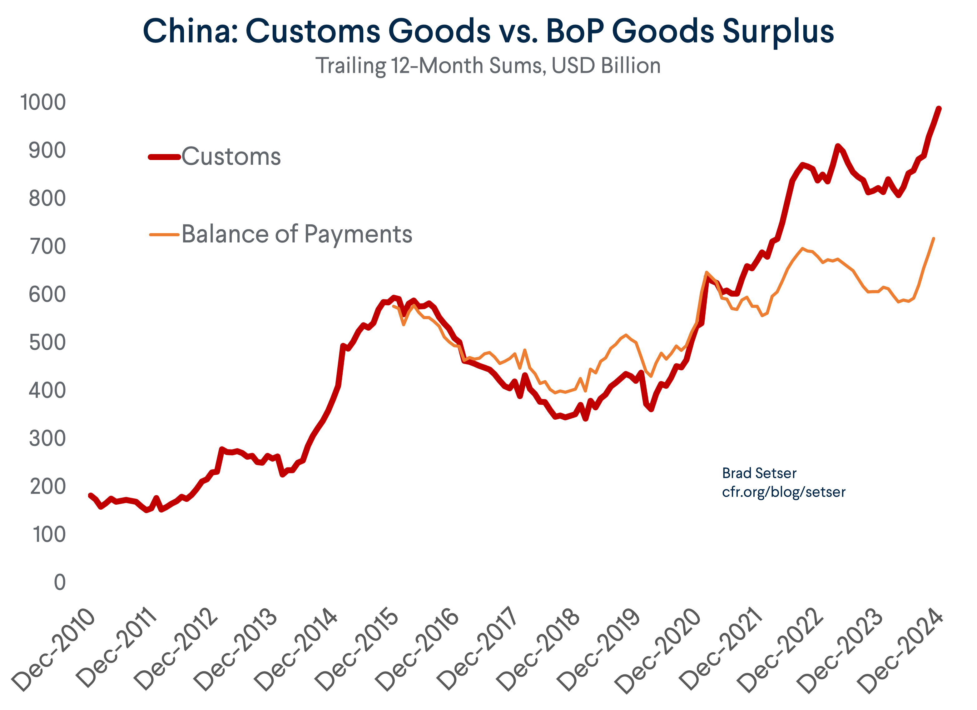 BoP v Customs Goods Surplus