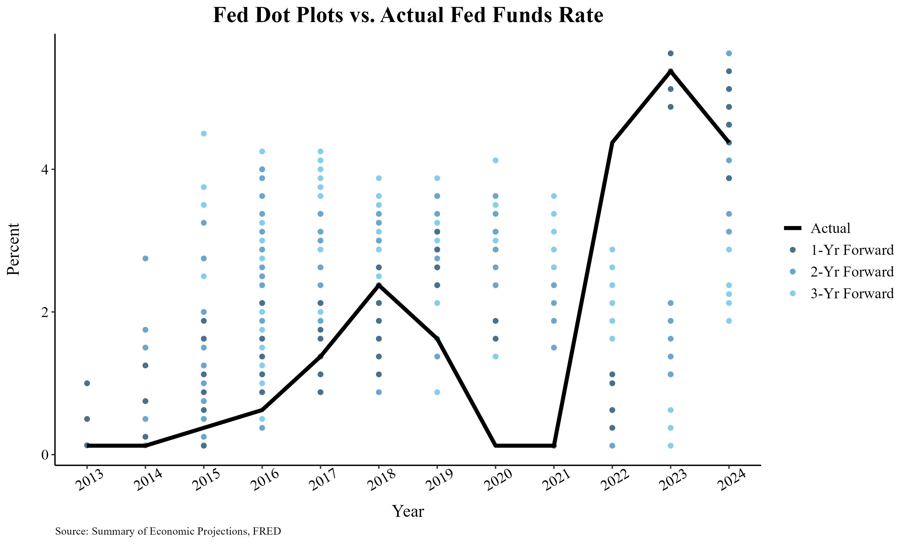 Fed Dot Plots vs. Actual Fed Funds Rate