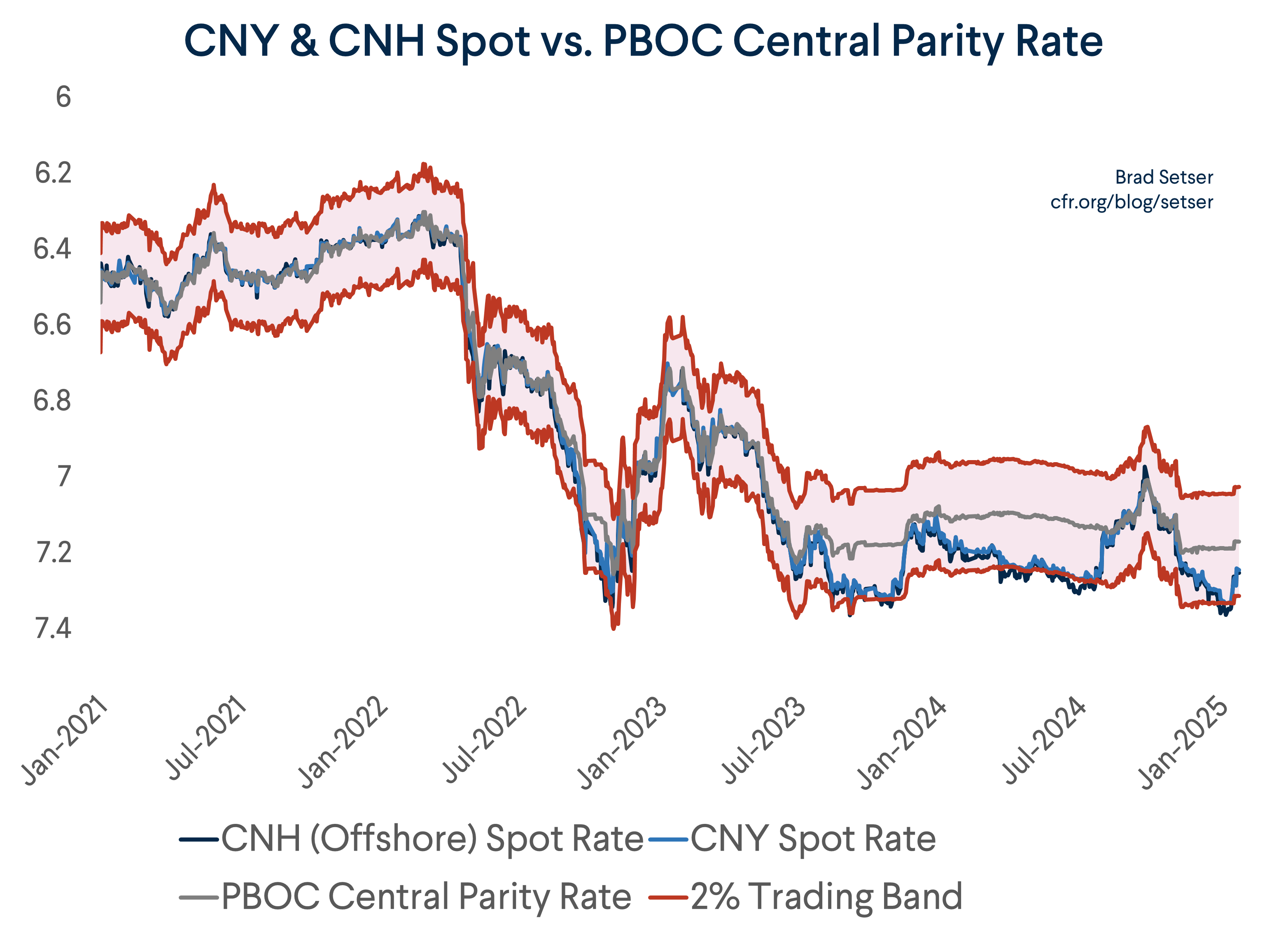 Yuan Trading Band Long Chart