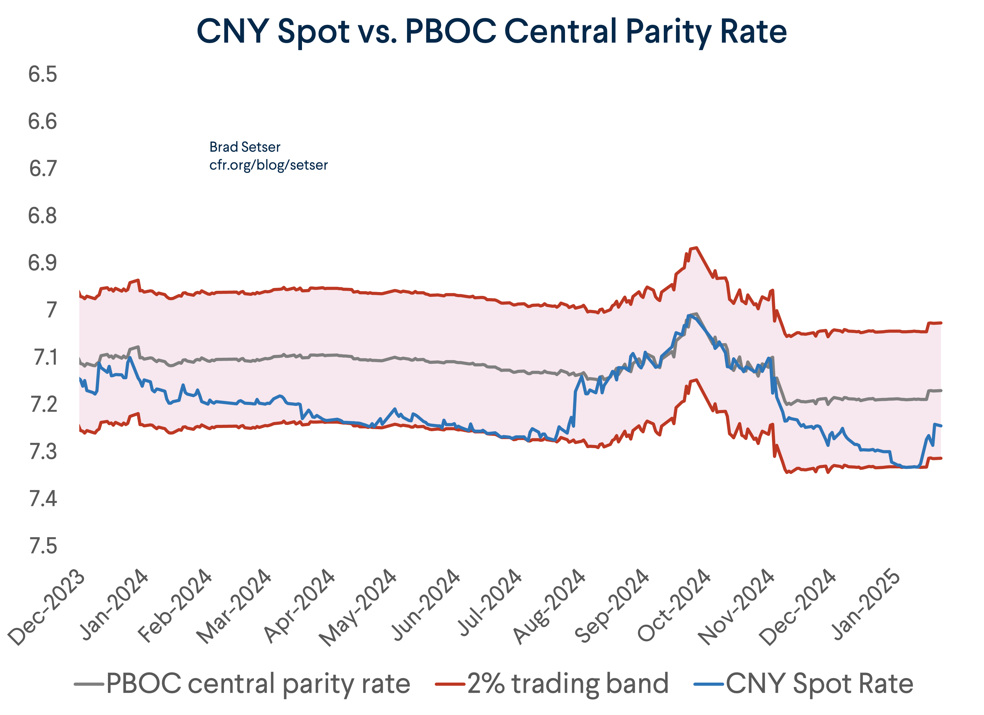 Yuan Trading Band Short Chart