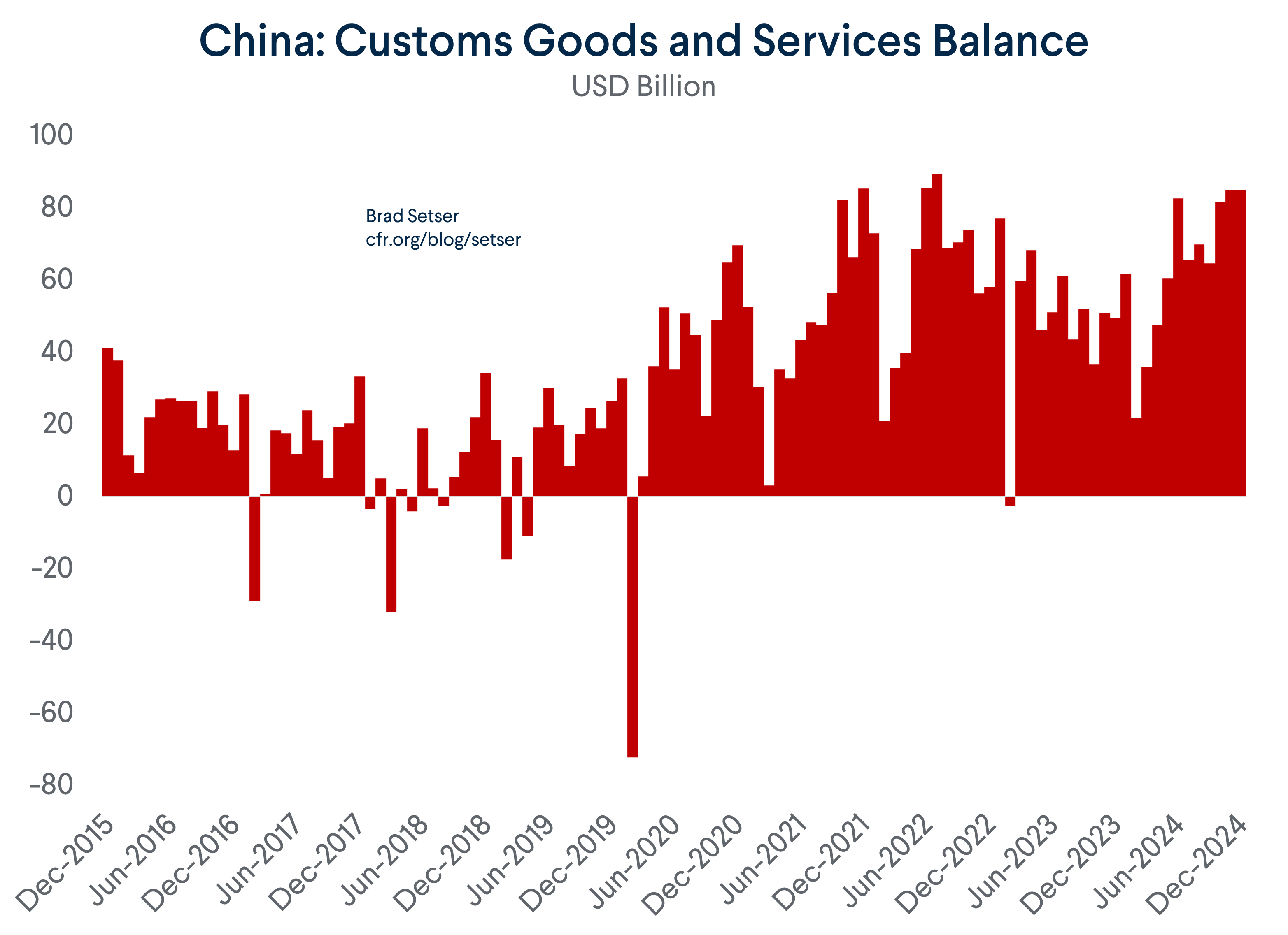 Goods and Services Balance