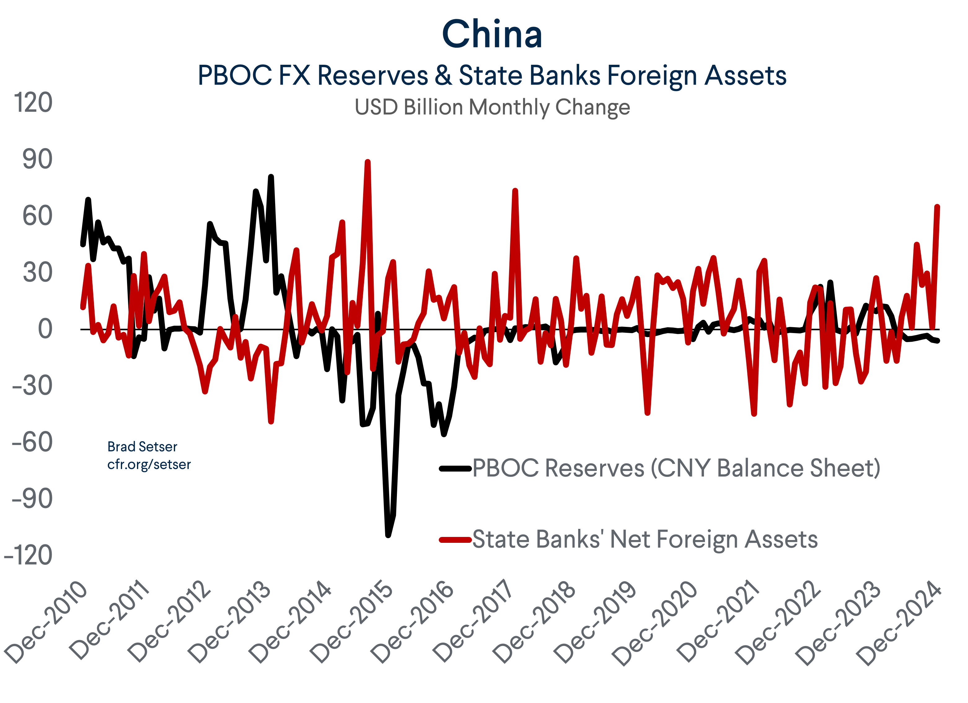 PBOC and State Banks Foreign Assets