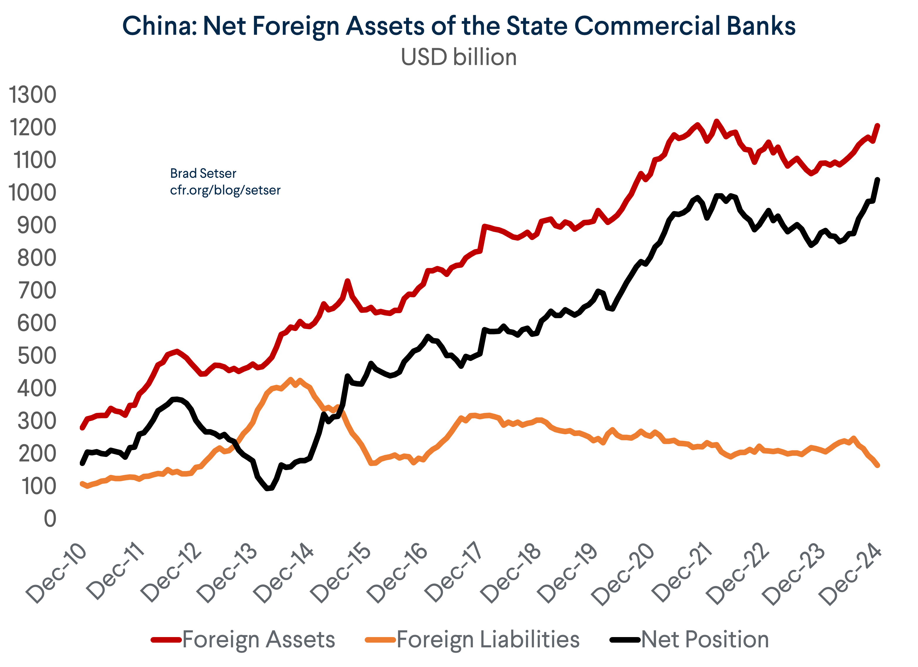 SCBs Net Foreign Assets