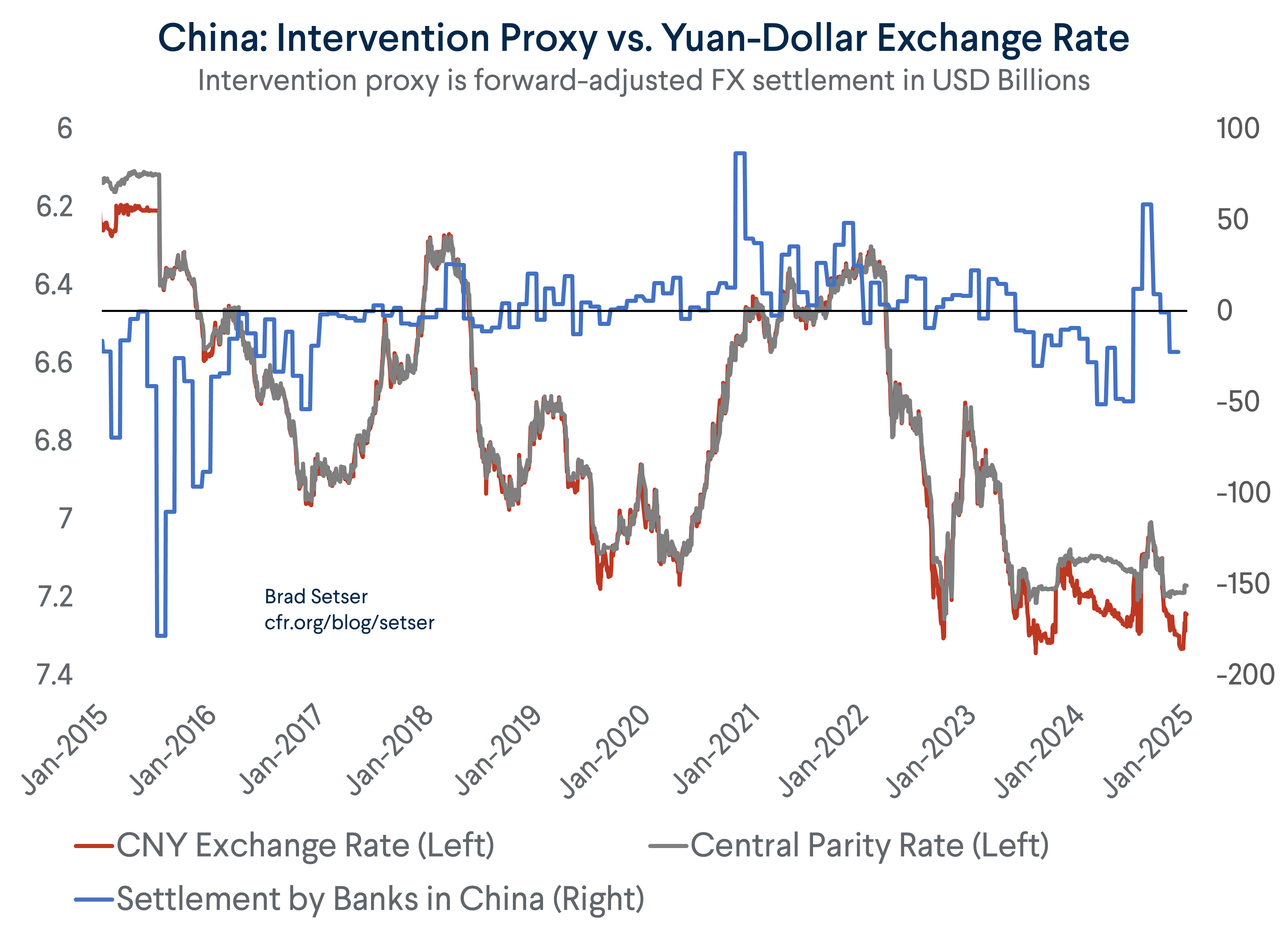 Yuan Intervention With Settlement Data